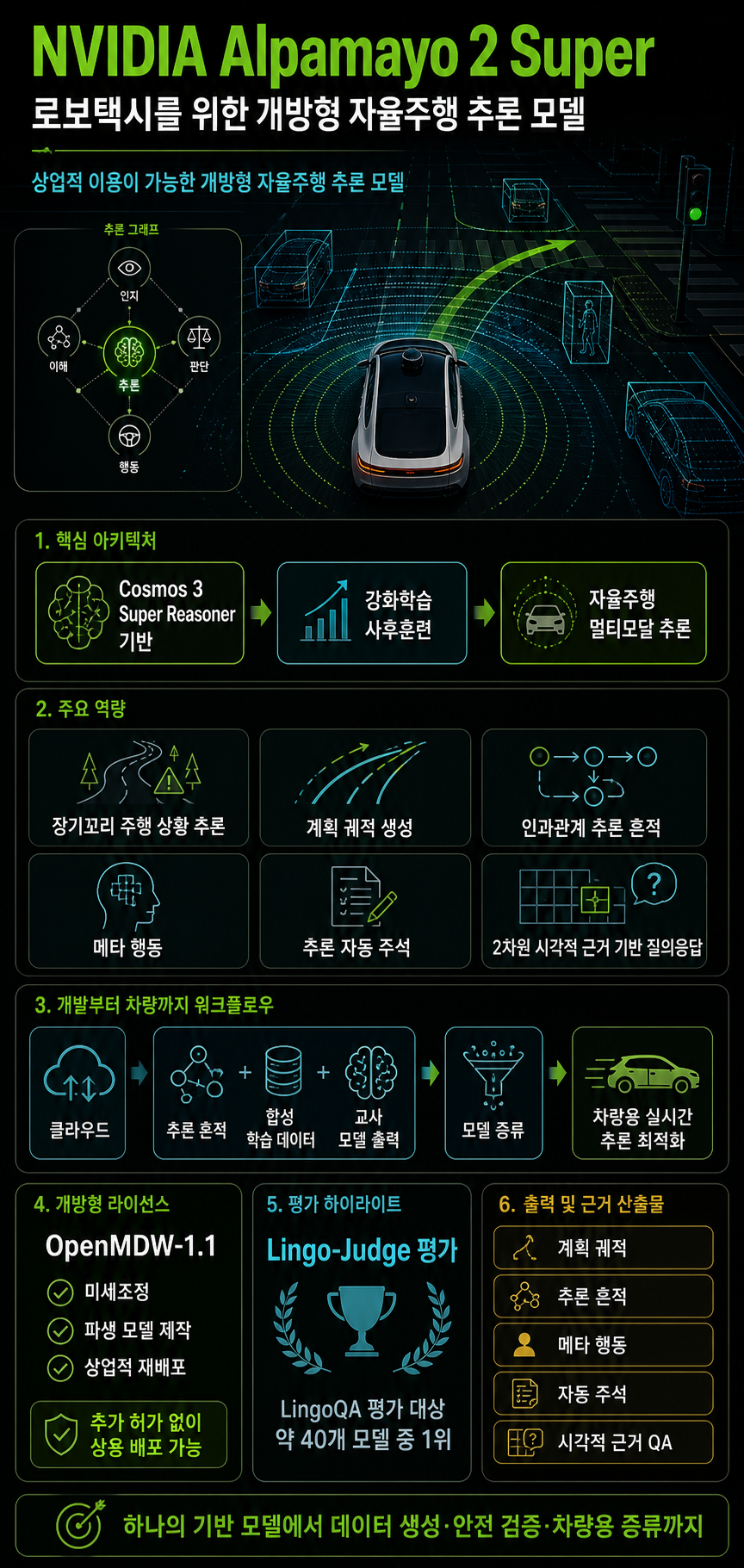 NVIDIA Alpamayo 2 Super, the Frontier Open Model for Robotaxis and Autonomous Vehicles, Now Available for Commercial Use 내용을 설명하는 본문 이미지