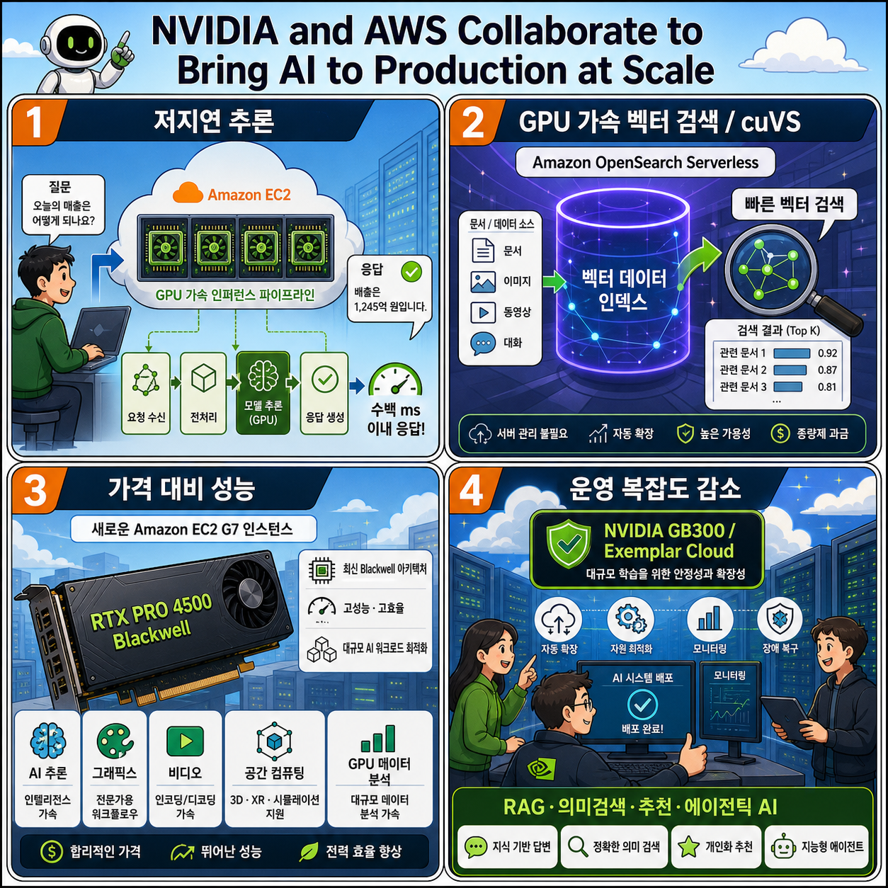 NVIDIA and AWS Collaborate to Bring AI to Production at Scale 내용을 설명하는 본문 이미지