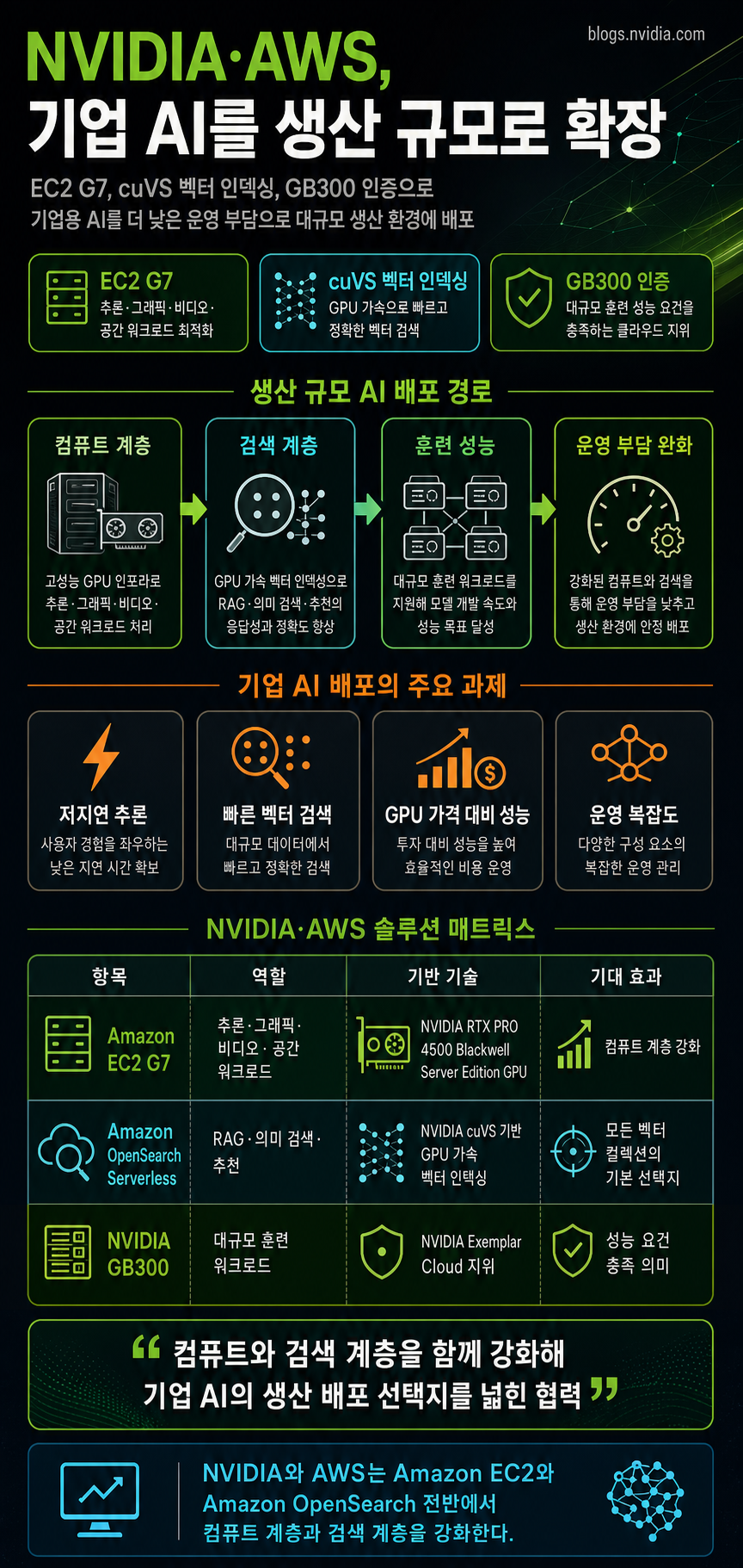 NVIDIA and AWS Collaborate to Bring AI to Production at Scale 내용을 설명하는 본문 이미지