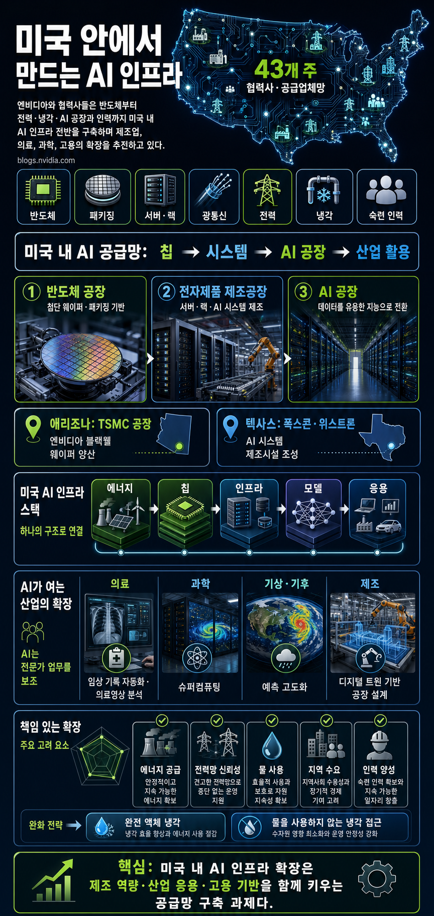 NVIDIA and Partners Build in America, for America 내용을 설명하는 본문 이미지