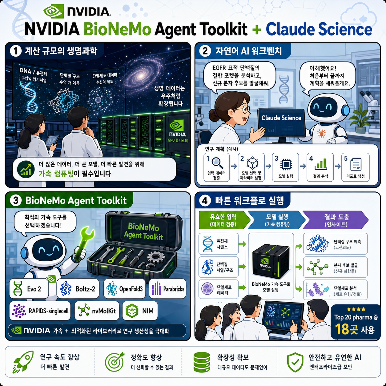 NVIDIA BioNeMo Agent Toolkit Brings Accelerated AI to Life Sciences Researchers in Claude Science 내용을 설명하는 본문 이미지