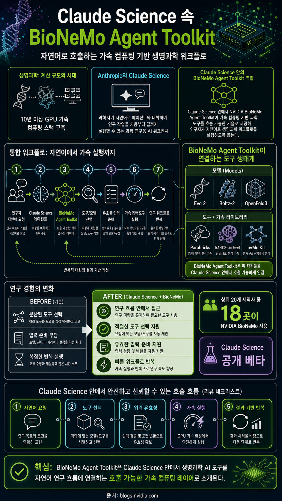 NVIDIA BioNeMo Agent Toolkit Brings Accelerated AI to Life Sciences Researchers in Claude Science 내용을 설명하는 본문 이미지