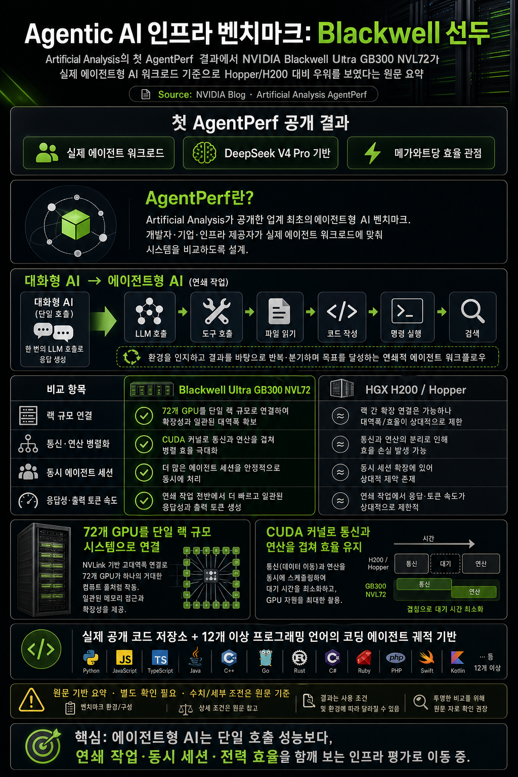 NVIDIA Blackwell Leads on First Agentic AI Infrastructure Benchmark 내용을 설명하는 본문 이미지