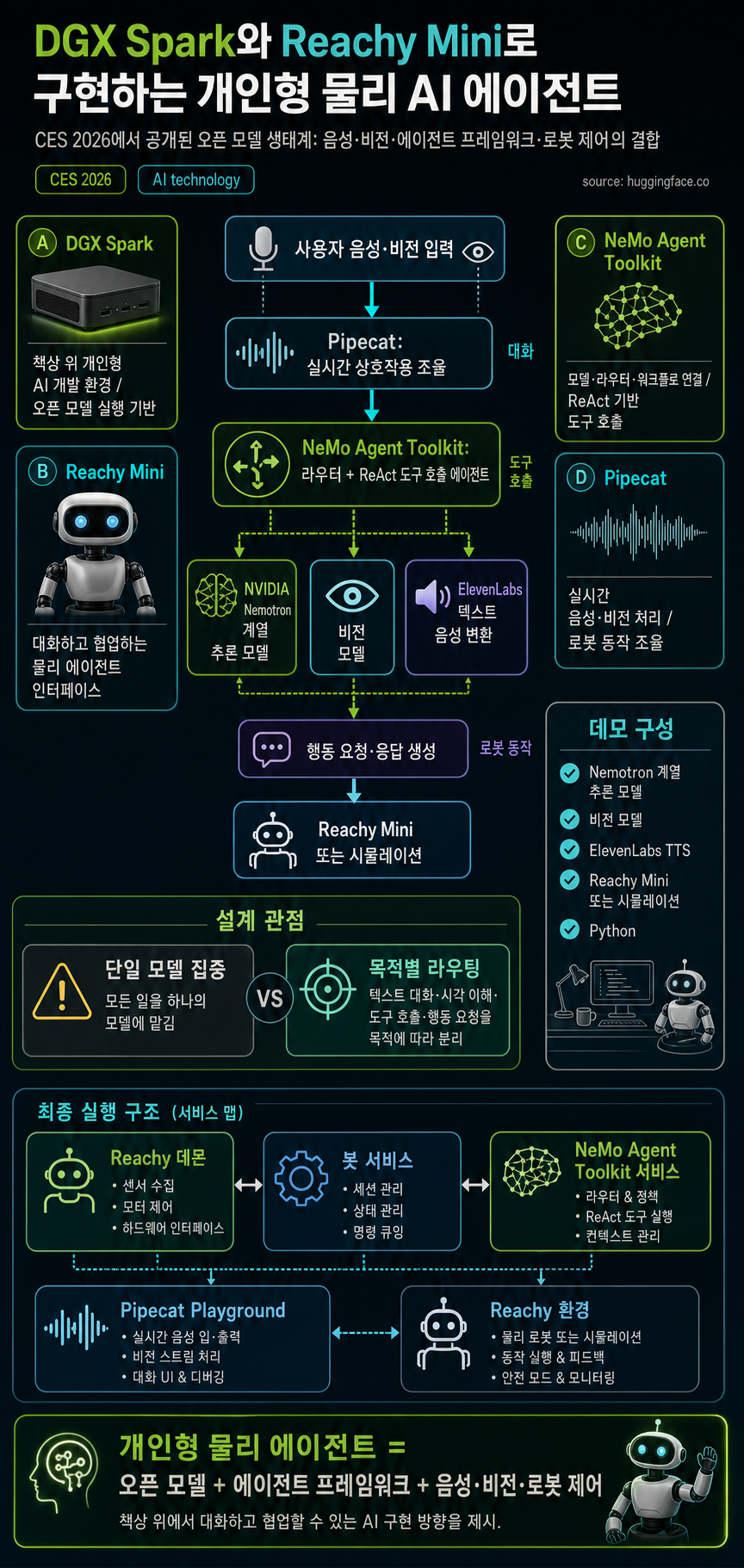 NVIDIA brings agents to life with DGX Spark and Reachy Mini 내용을 설명하는 본문 이미지