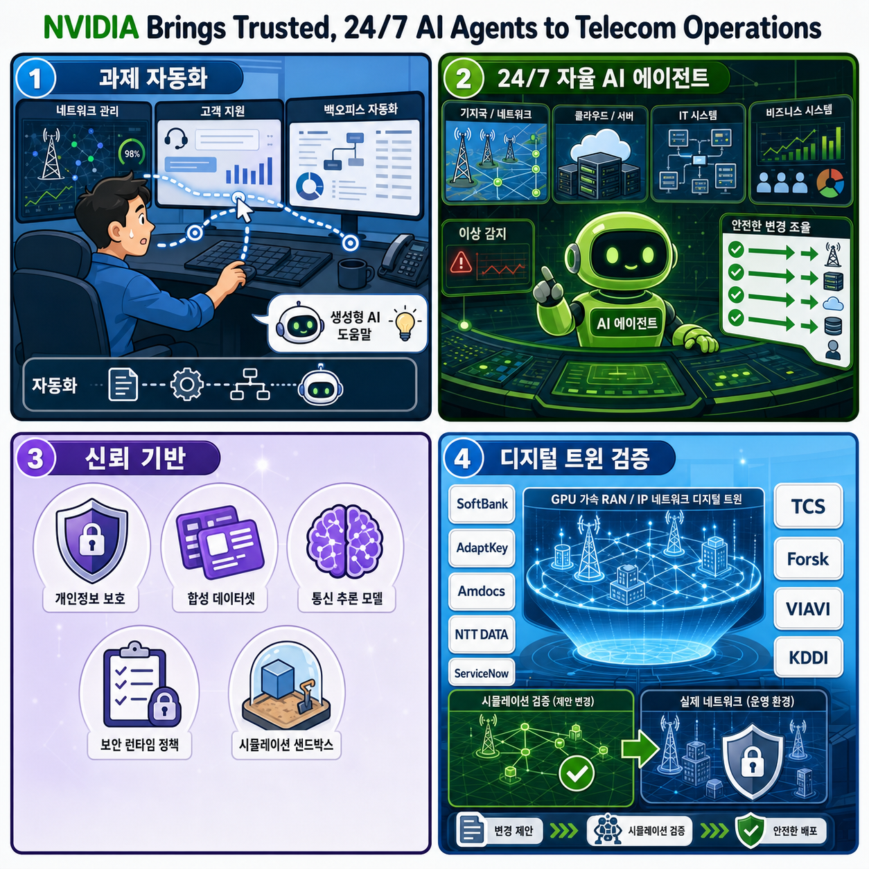 NVIDIA Brings Trusted, 24/7 AI Agents to Telecom Operations 내용을 설명하는 본문 이미지
