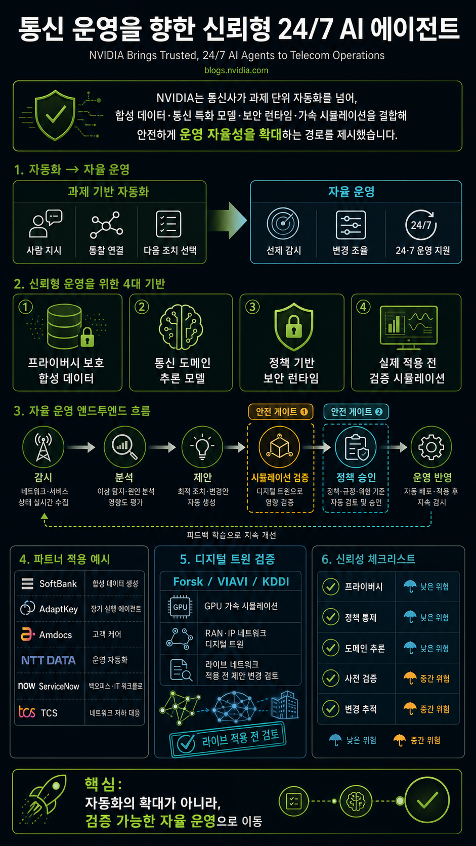 NVIDIA Brings Trusted, 24/7 AI Agents to Telecom Operations 내용을 설명하는 본문 이미지