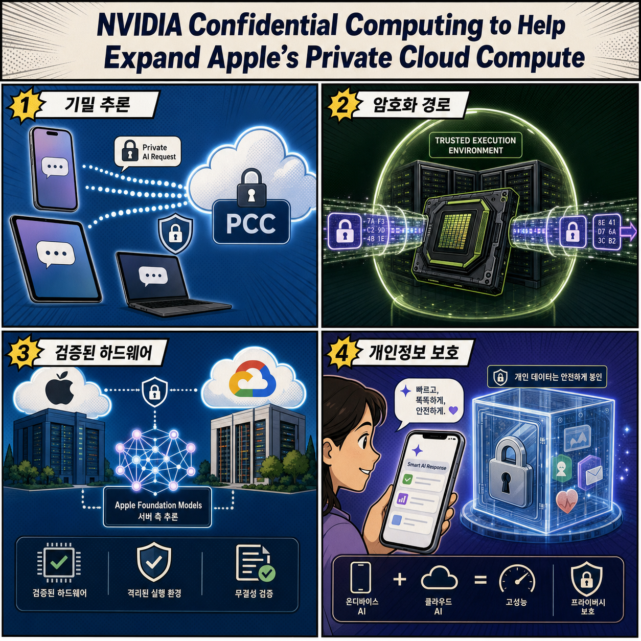NVIDIA Confidential Computing to Help Expand Apple’s Private Cloud Compute 내용을 설명하는 본문 이미지
