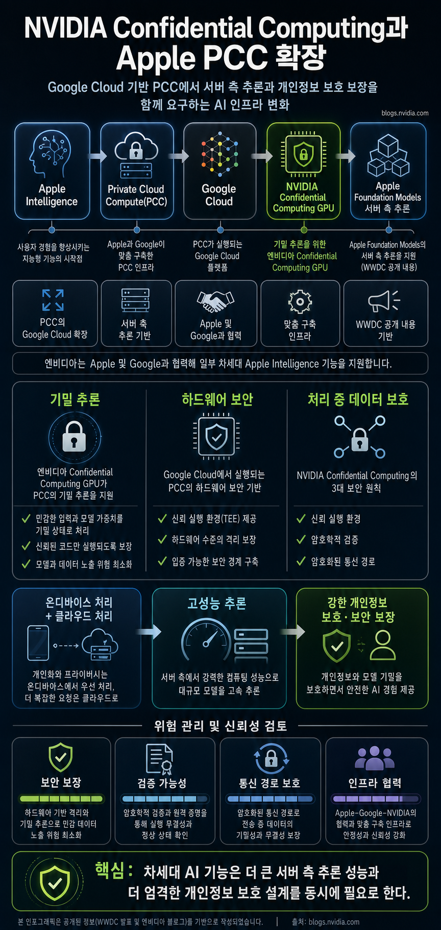 NVIDIA Confidential Computing to Help Expand Apple’s Private Cloud Compute 내용을 설명하는 본문 이미지