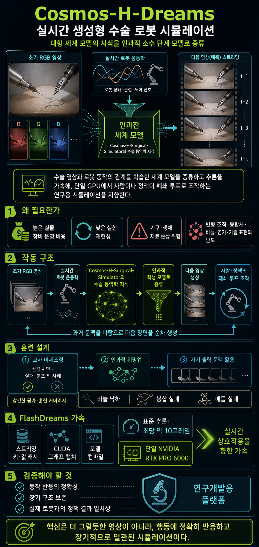 NVIDIA Cosmos-H-Dreams: Bringing Real-Time Generative Simulation to Surgical Robotics 내용을 설명하는 본문 이미지