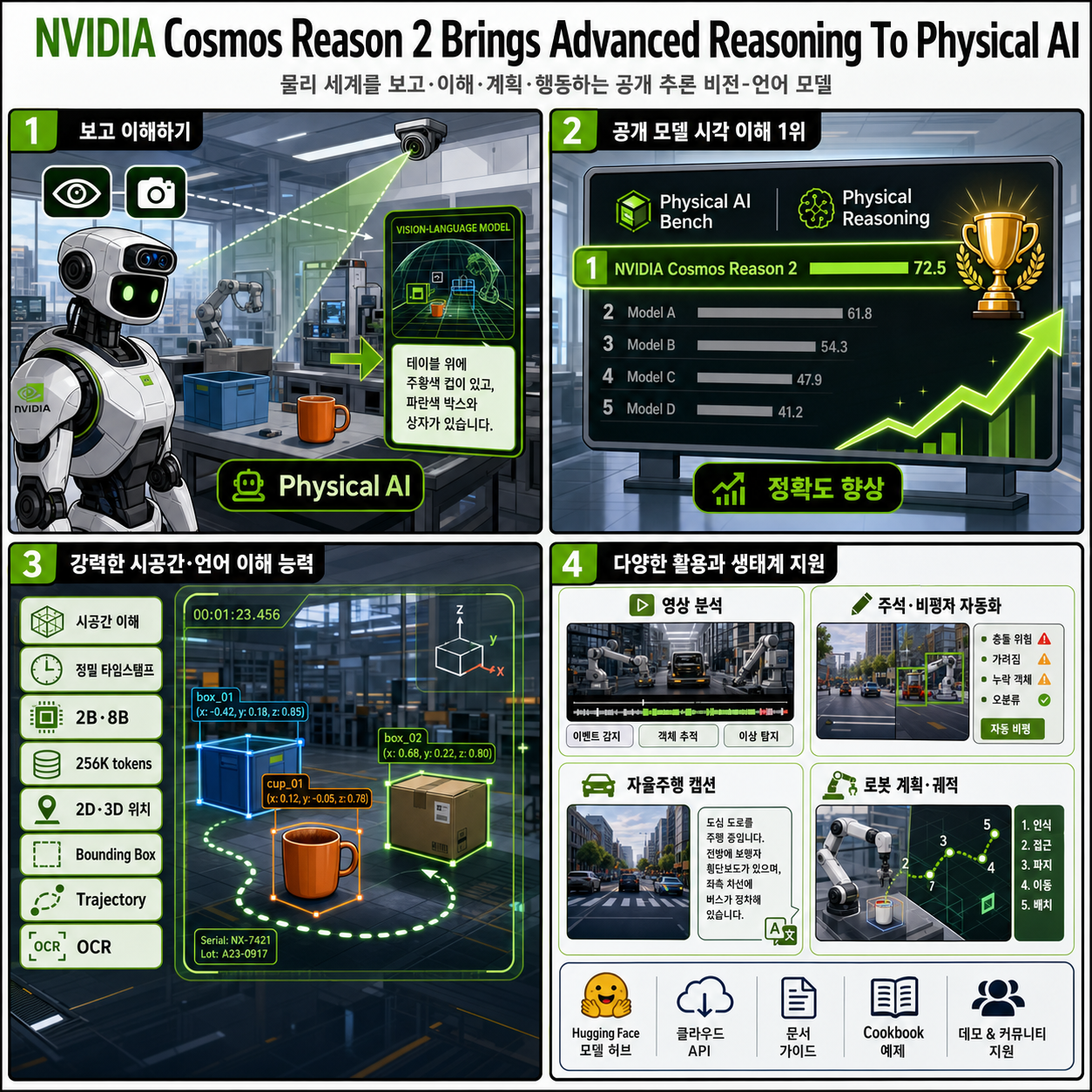 NVIDIA Cosmos Reason 2 Brings Advanced Reasoning To Physical AI 내용을 설명하는 본문 이미지