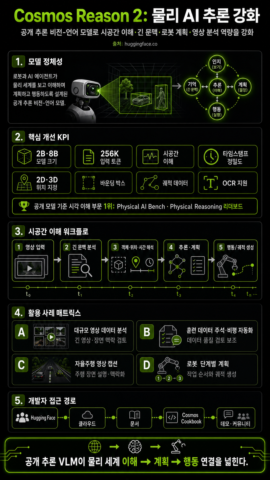 NVIDIA Cosmos Reason 2 Brings Advanced Reasoning To Physical AI 내용을 설명하는 본문 이미지
