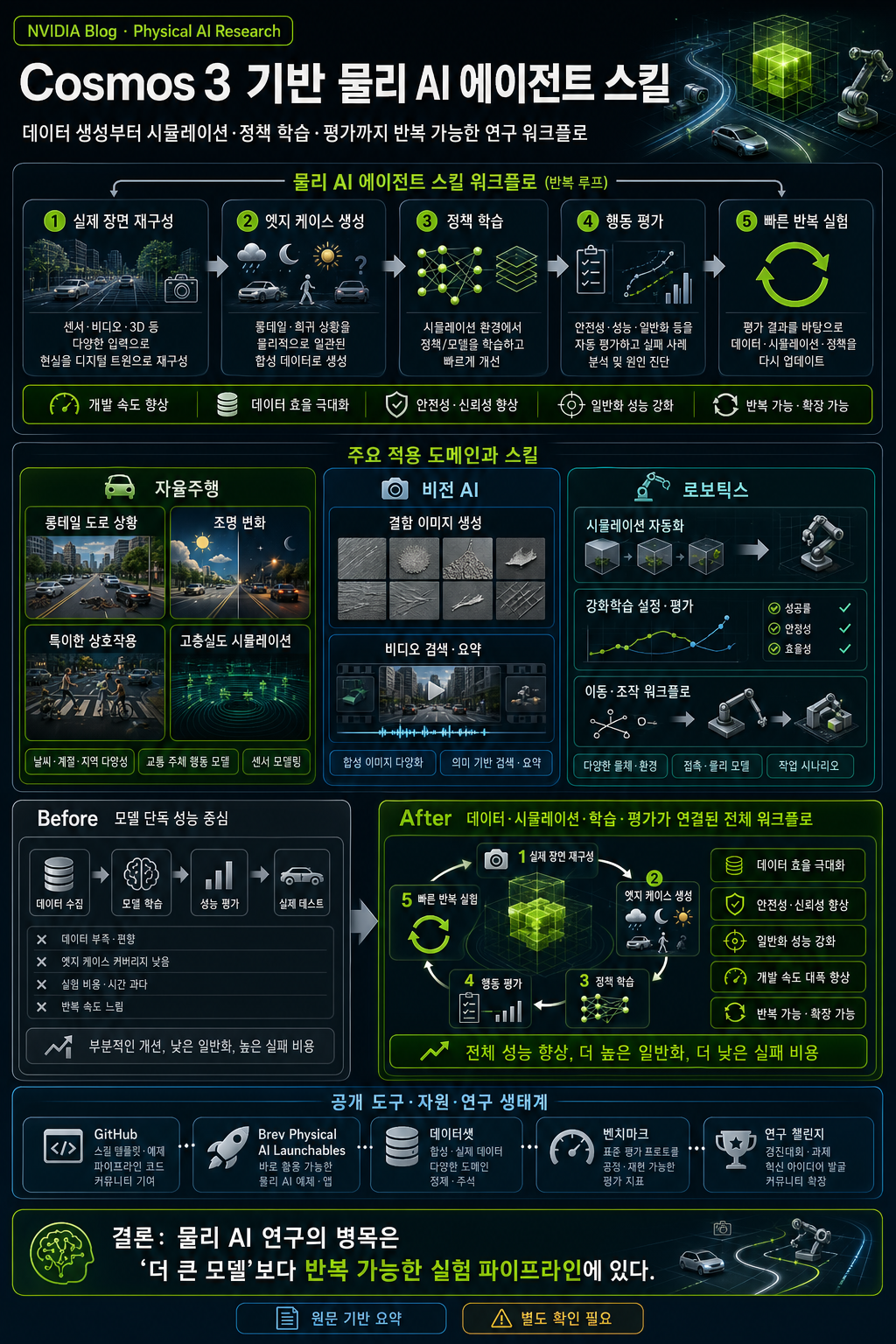 NVIDIA Enables the Next Era Of Physical AI Research With Agent Skills For Autonomous Vehicles, Robotics And Vision AI 내용을 설명하는 본문 이미지