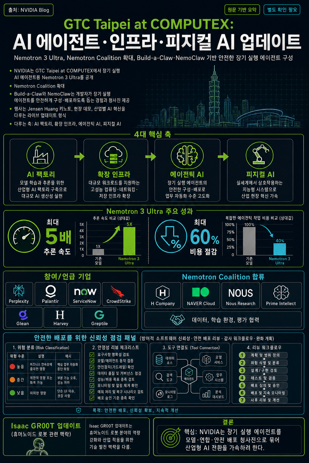 NVIDIA GTC Taipei at COMPUTEX: Live Updates on What’s Next in AI 내용을 설명하는 본문 이미지