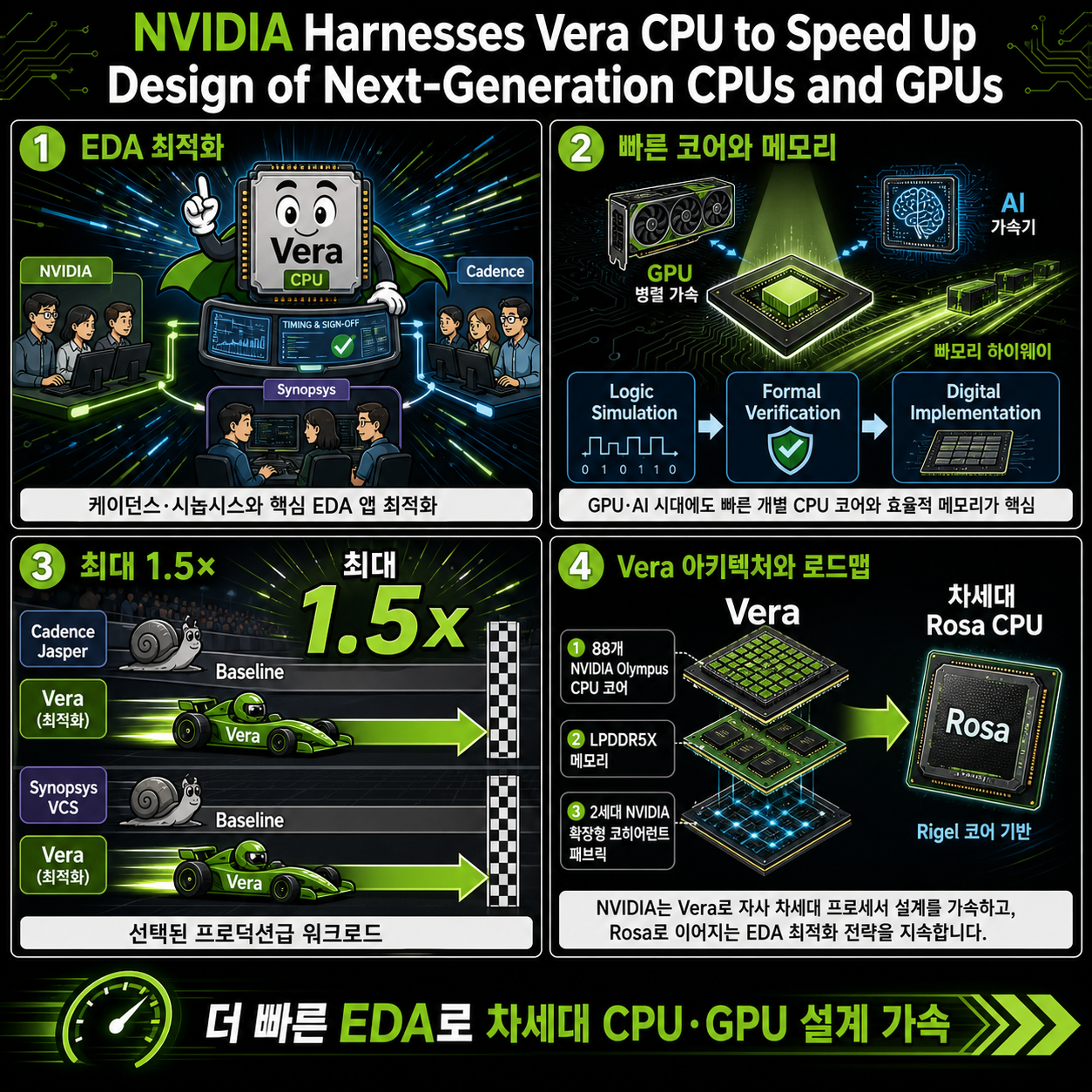 NVIDIA Harnesses Vera CPU to Speed Up Design of Next-Generation CPUs and GPUs 내용을 설명하는 본문 이미지