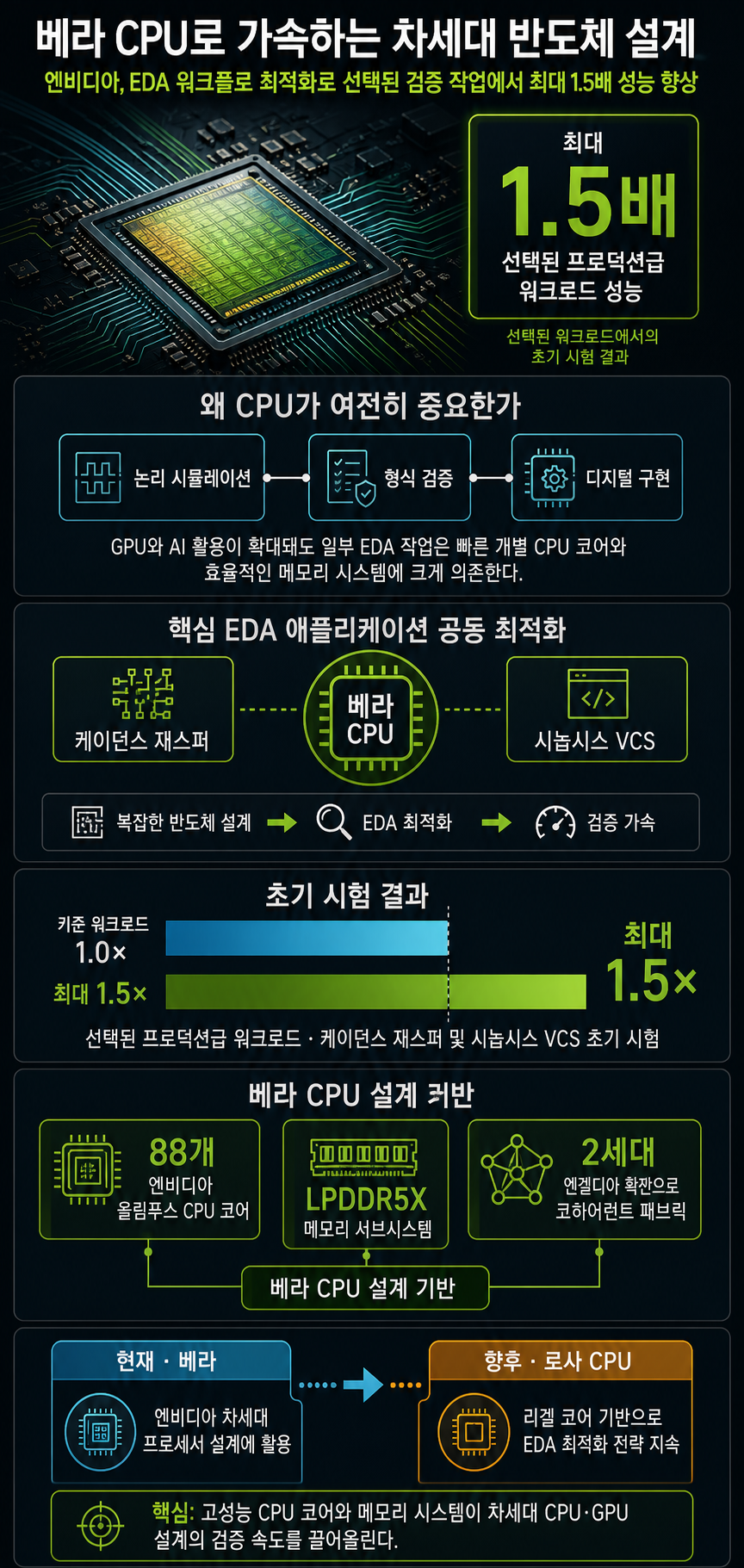 NVIDIA Harnesses Vera CPU to Speed Up Design of Next-Generation CPUs and GPUs 내용을 설명하는 본문 이미지