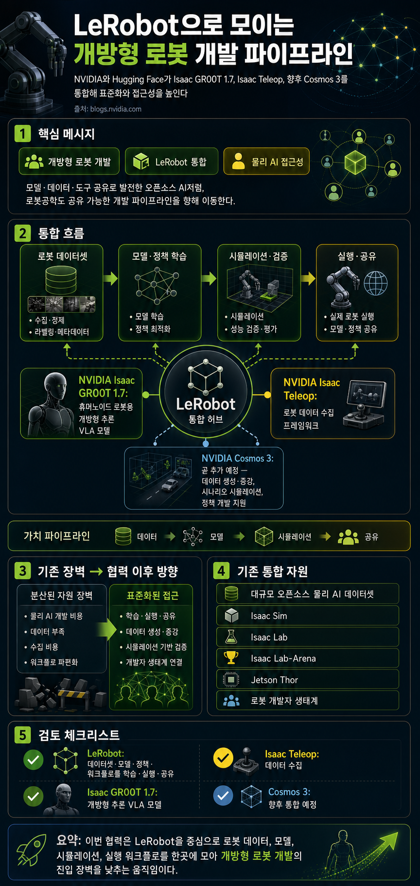 NVIDIA and Hugging Face Bring New Models and Frameworks to LeRobot for the Open Robotics Community 내용을 설명하는 본문 이미지