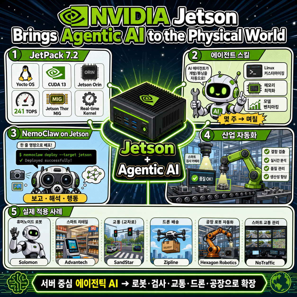 NVIDIA Jetson Brings Agentic AI to the Physical World 내용을 설명하는 본문 이미지