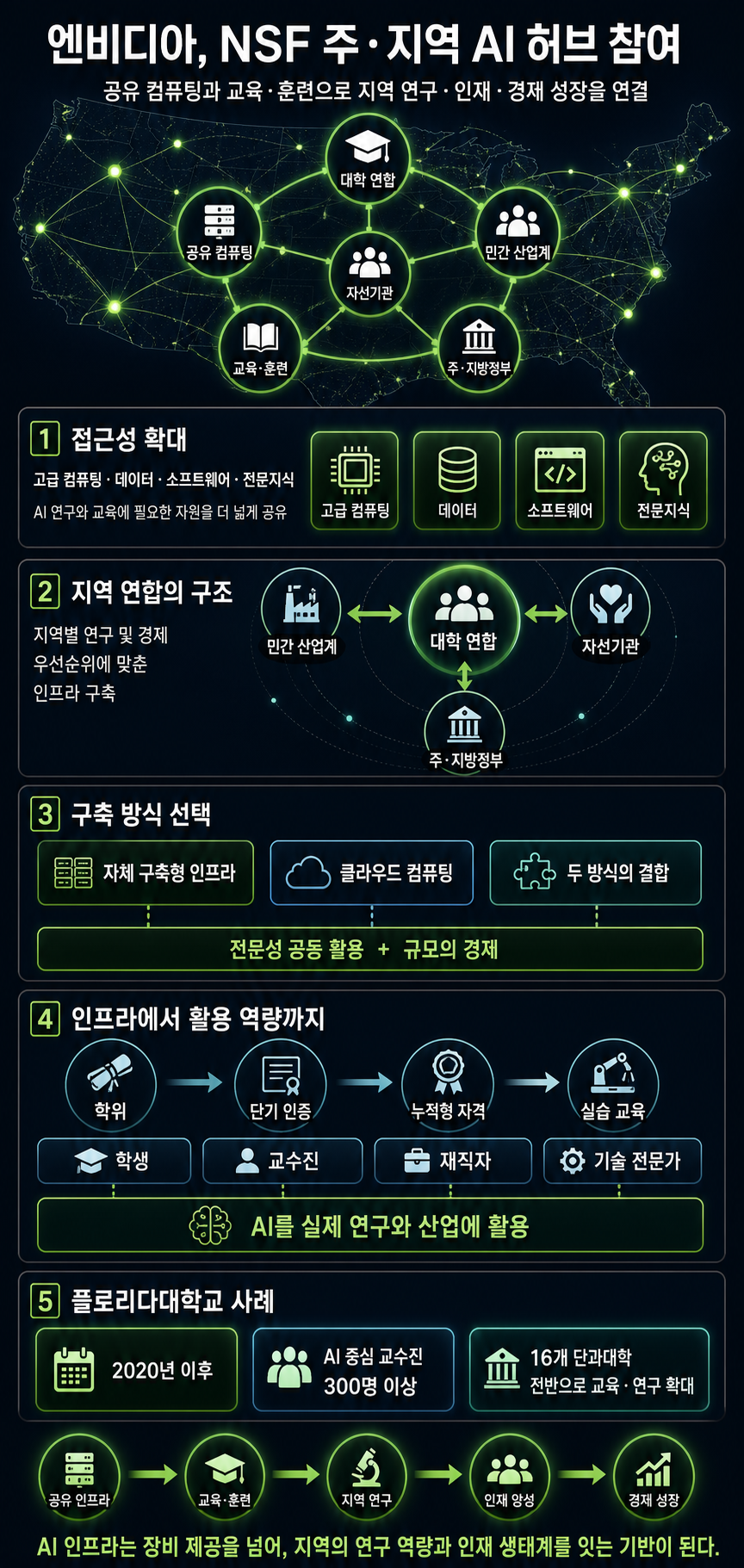 NVIDIA Joins NSF State and Regional AI Hubs Program to Expand AI Research and Education Across the US 내용을 설명하는 본문 이미지