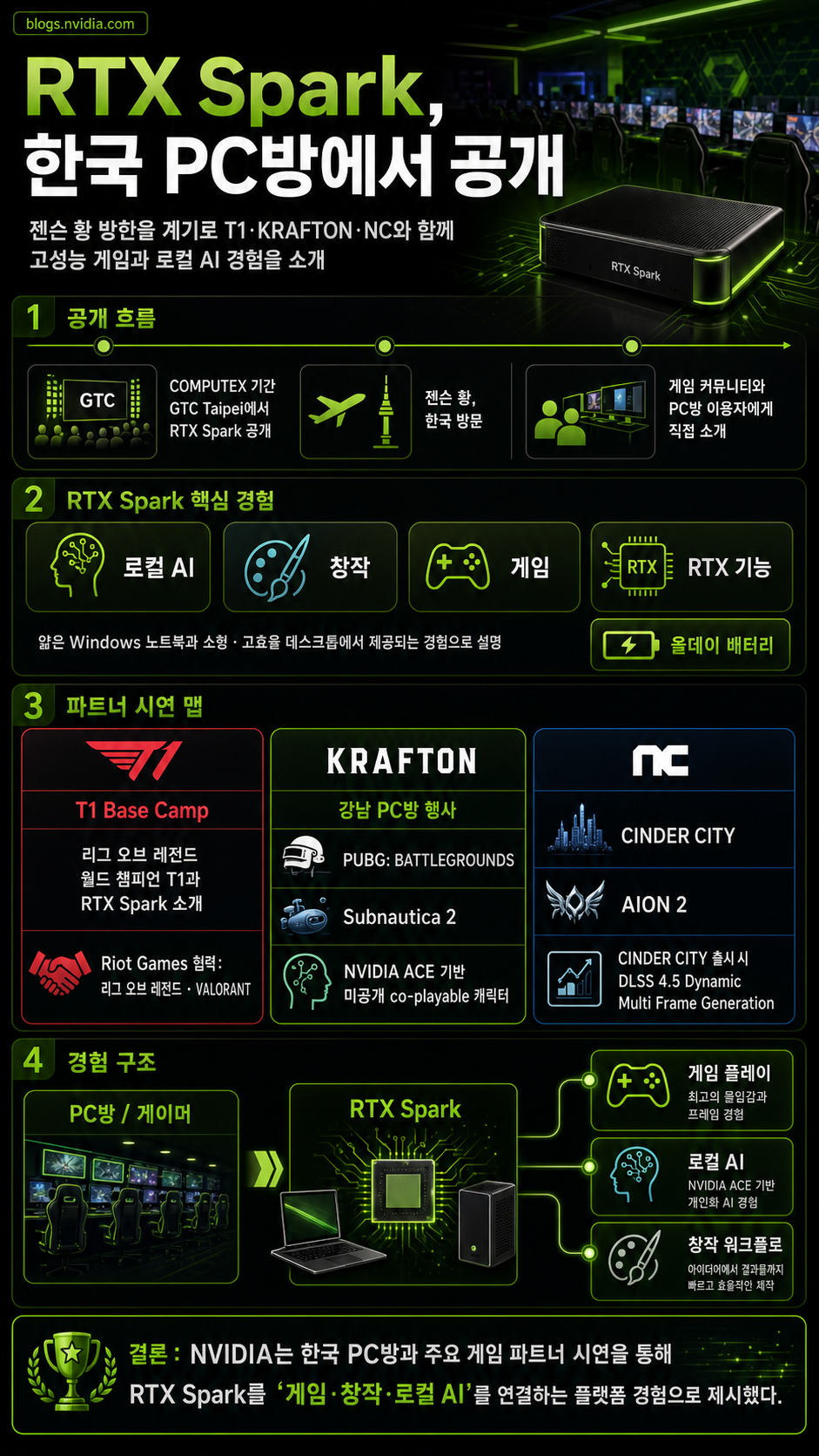 NVIDIA, KRAFTON, NC and Reigning ‘League of Legends’ Champions T1 Celebrate RTX Spark at Korea’s PC Bangs 내용을 설명하는 본문 이미지