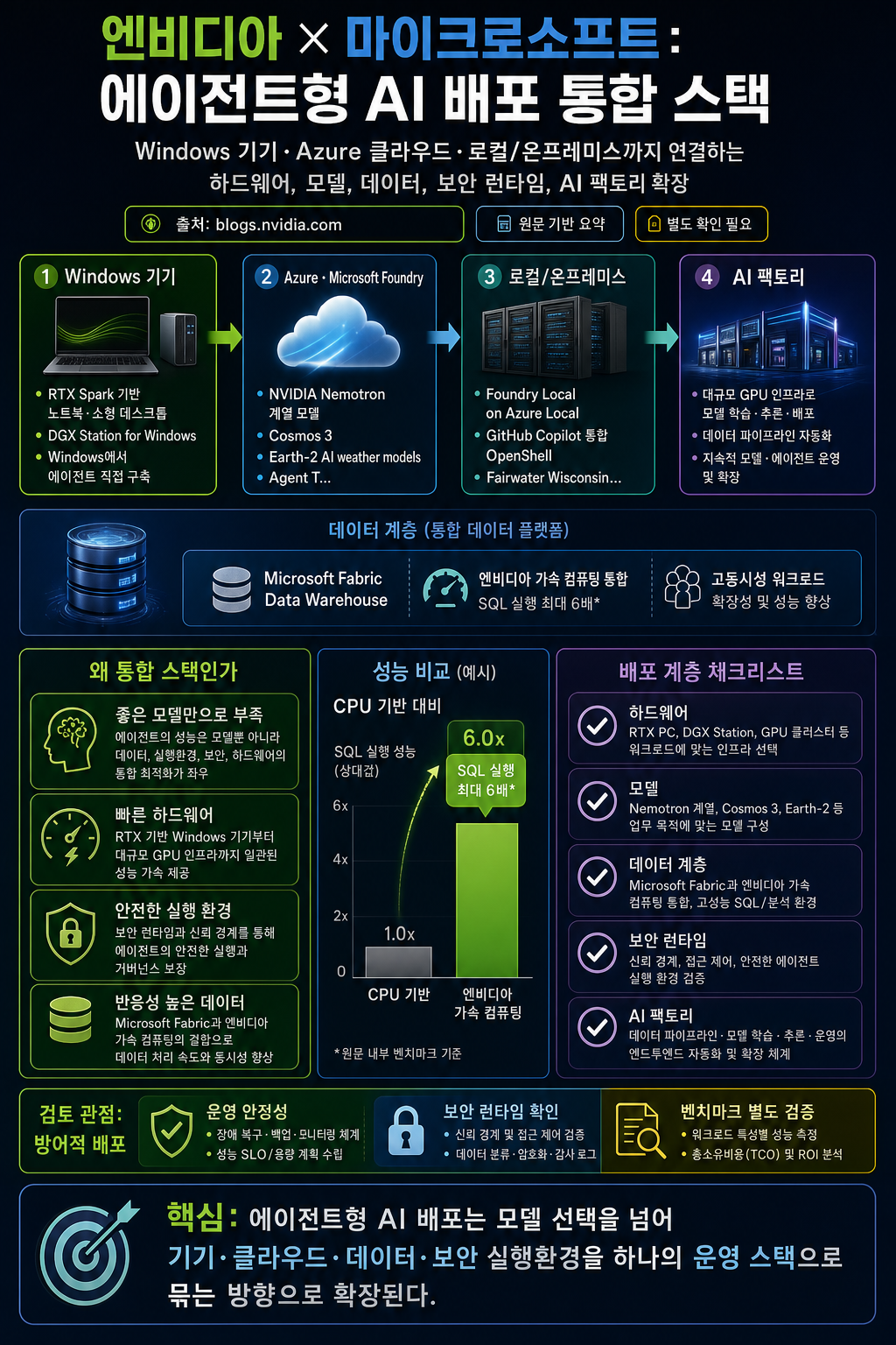 NVIDIA Partners With Microsoft on Unified Stack for Agentic AI Deployment, From Windows Devices to Cloud to Local 내용을 설명하는 본문 이미지