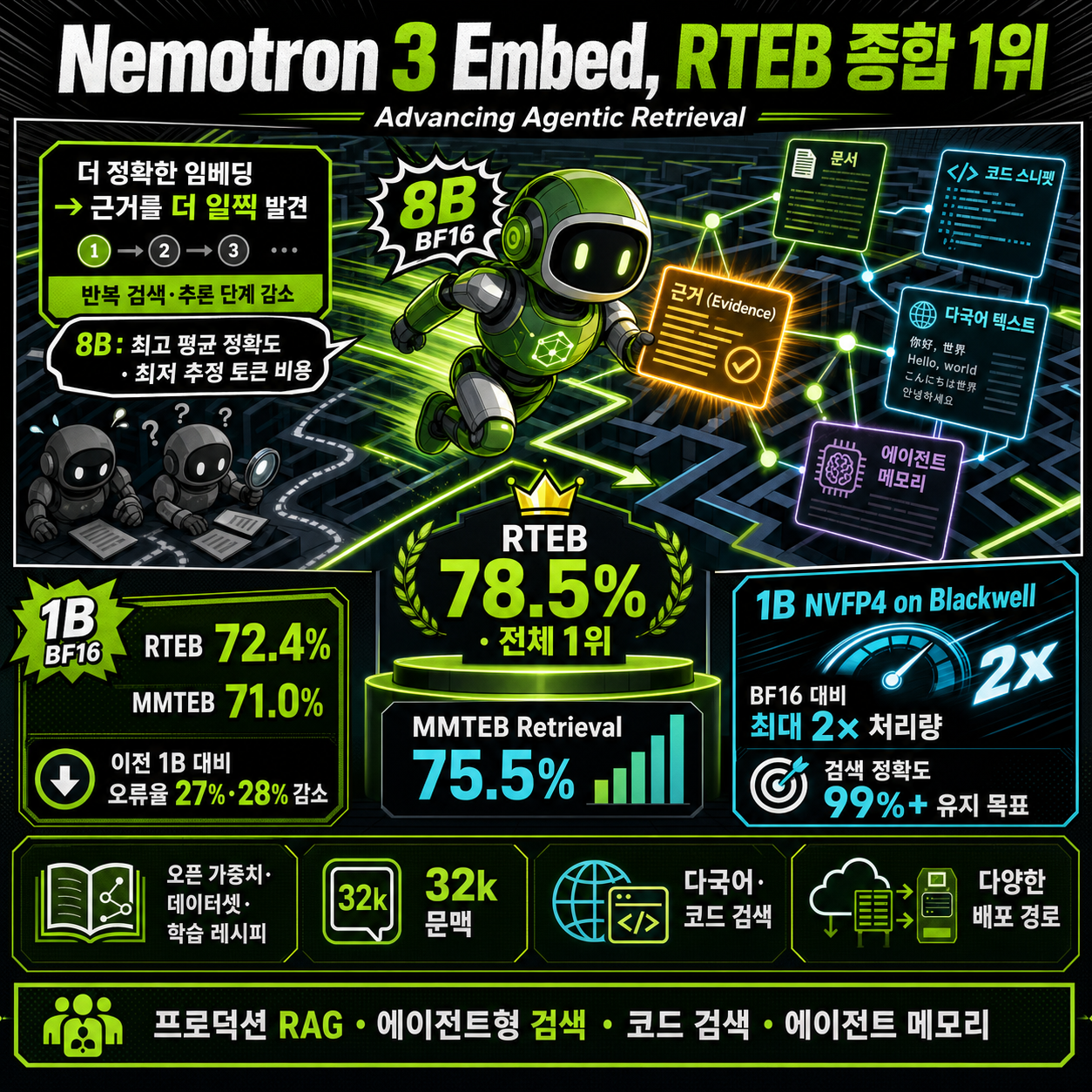 NVIDIA Nemotron 3 Embed Ranks #1 Overall on RTEB, Advancing Agentic Retrieval 내용을 설명하는 본문 이미지