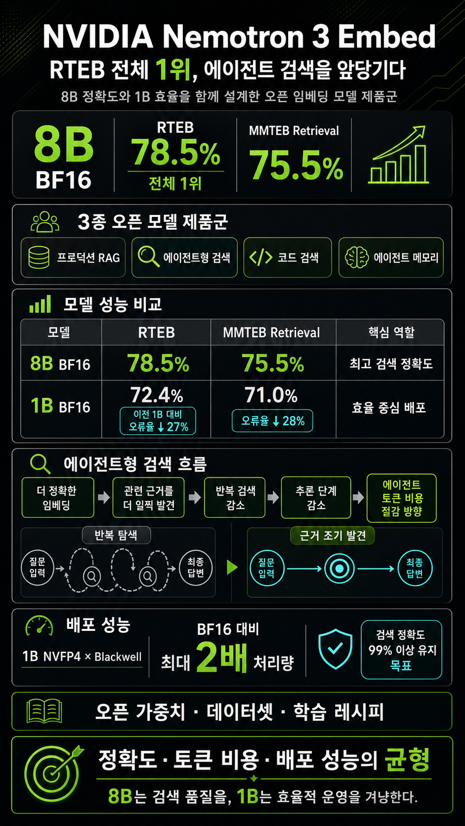 NVIDIA Nemotron 3 Embed Ranks #1 Overall on RTEB, Advancing Agentic Retrieval 내용을 설명하는 본문 이미지