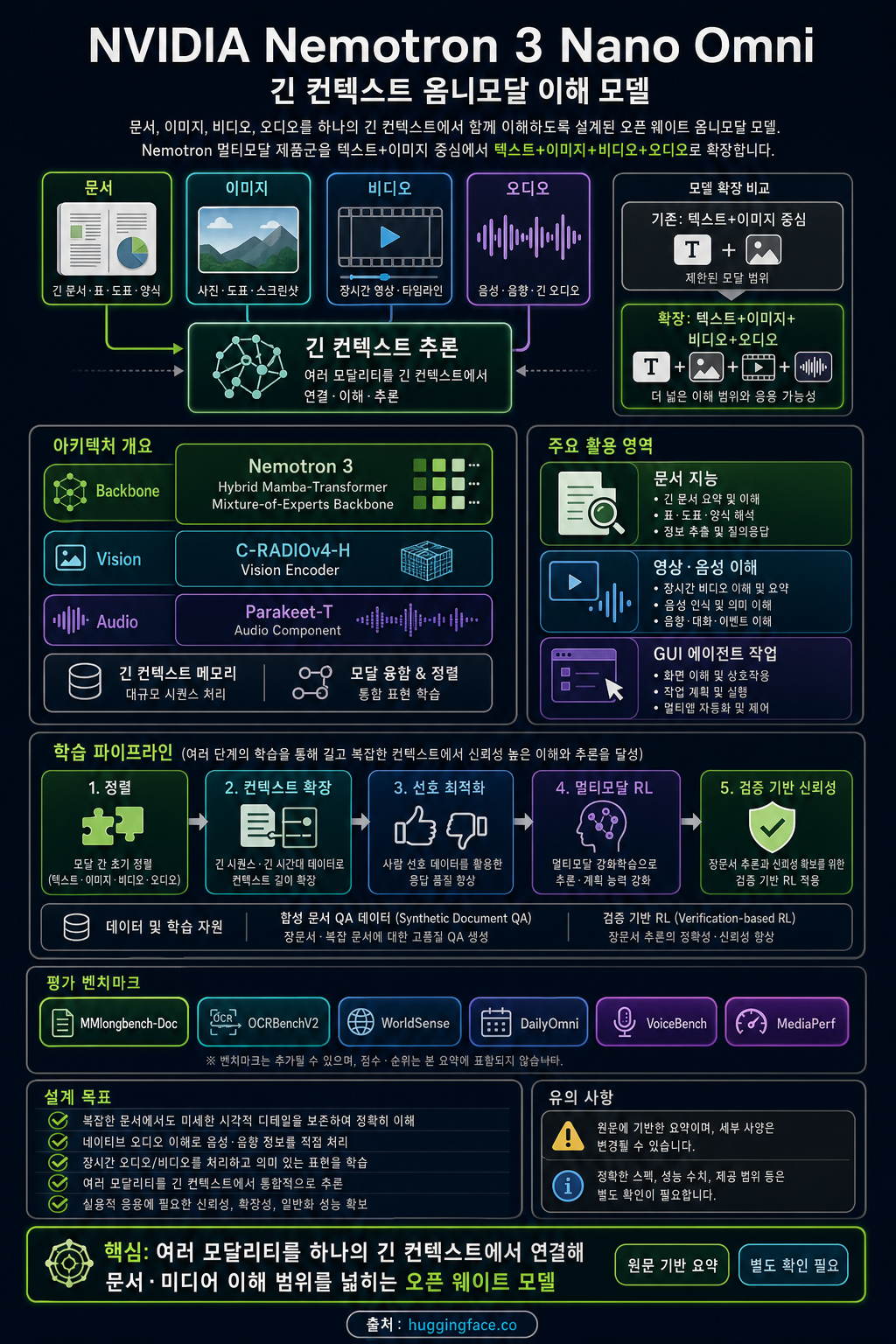 Introducing NVIDIA Nemotron 3 Nano Omni: Long-Context Multimodal Intelligence for Documents, Audio and Video Agents 내용을 설명하는 본문 이미지
