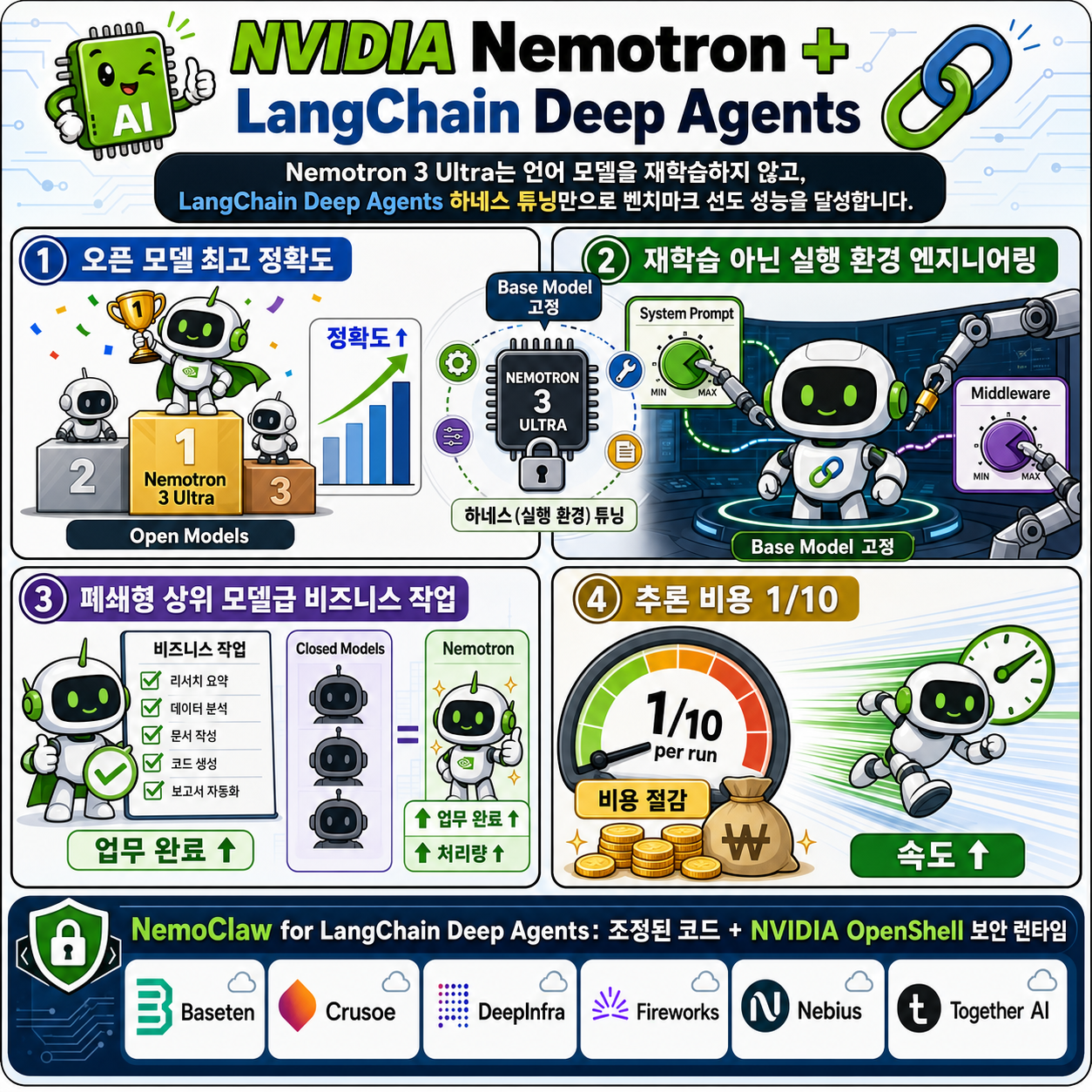 NVIDIA Nemotron Achieves Benchmark-Leading Performance With LangChain Deep Agents Harness 내용을 설명하는 본문 이미지