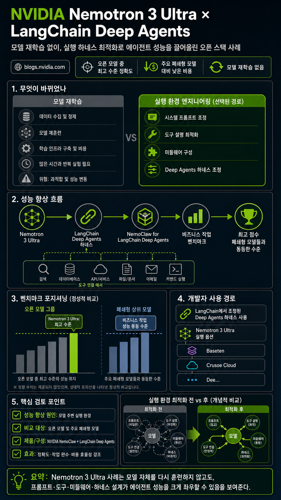 NVIDIA Nemotron Achieves Benchmark-Leading Performance With LangChain Deep Agents Harness 내용을 설명하는 본문 이미지