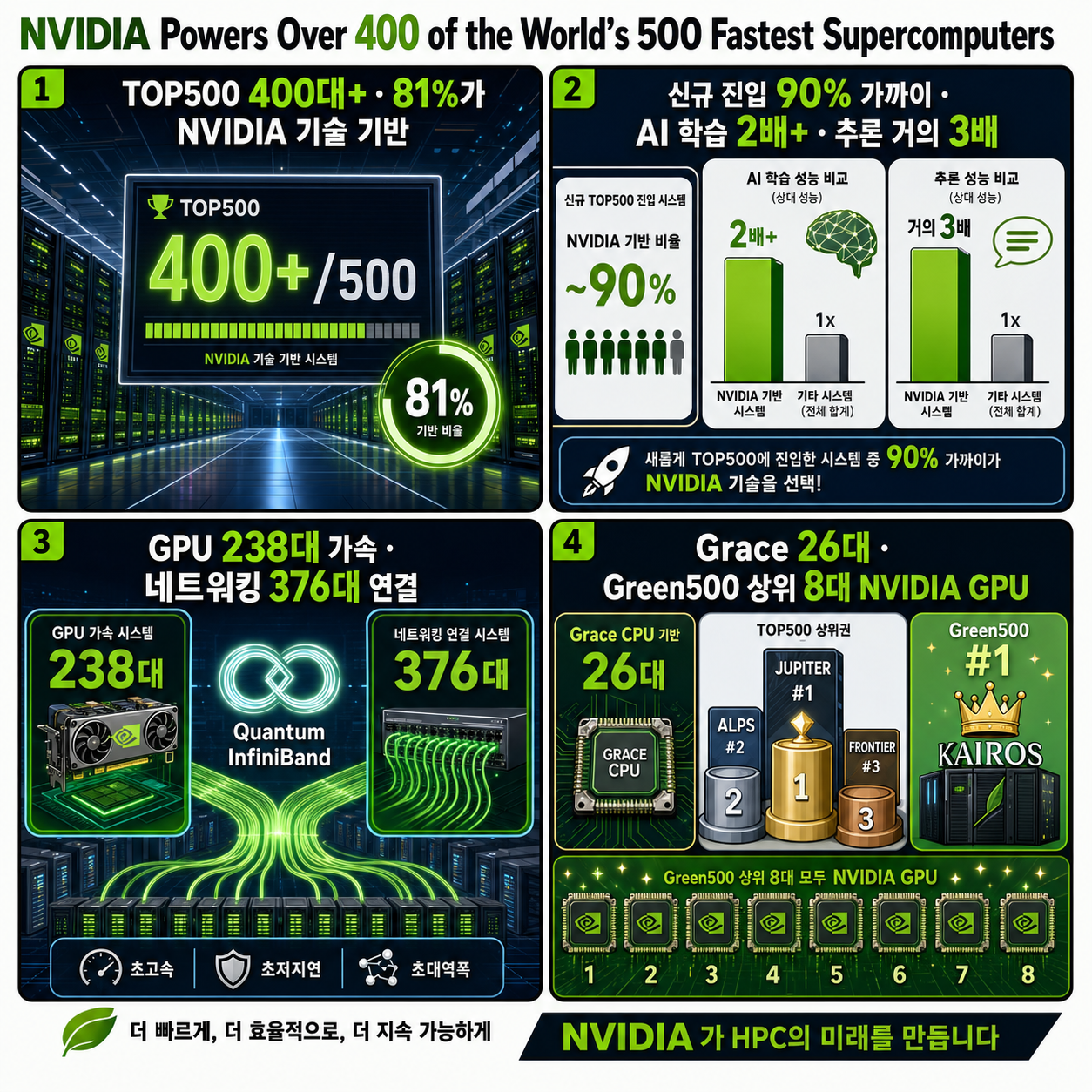 NVIDIA Powers Over 400 of the World’s 500 Fastest Supercomputers 내용을 설명하는 본문 이미지