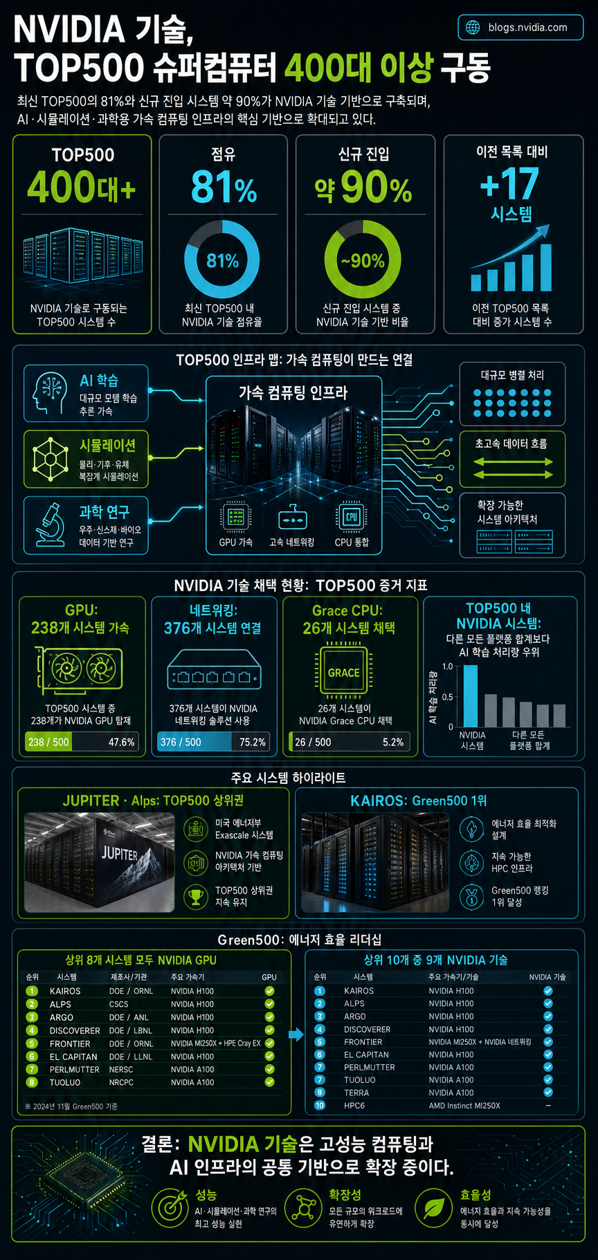 NVIDIA Powers Over 400 of the World’s 500 Fastest Supercomputers 내용을 설명하는 본문 이미지