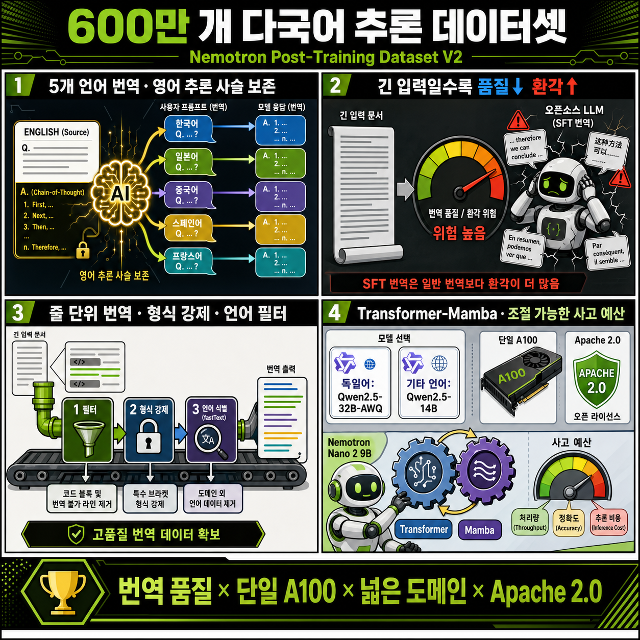 NVIDIA Releases 6 Million Multi-Lingual Reasoning Dataset 내용을 설명하는 본문 이미지