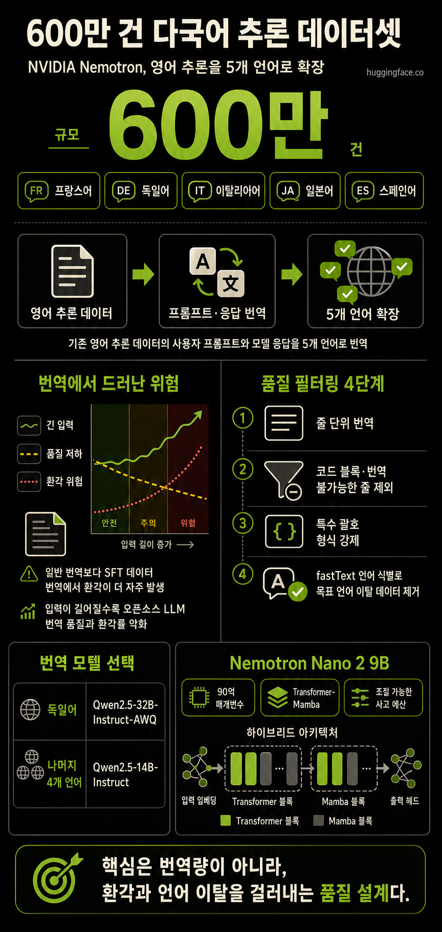 NVIDIA Releases 6 Million Multi-Lingual Reasoning Dataset 내용을 설명하는 본문 이미지
