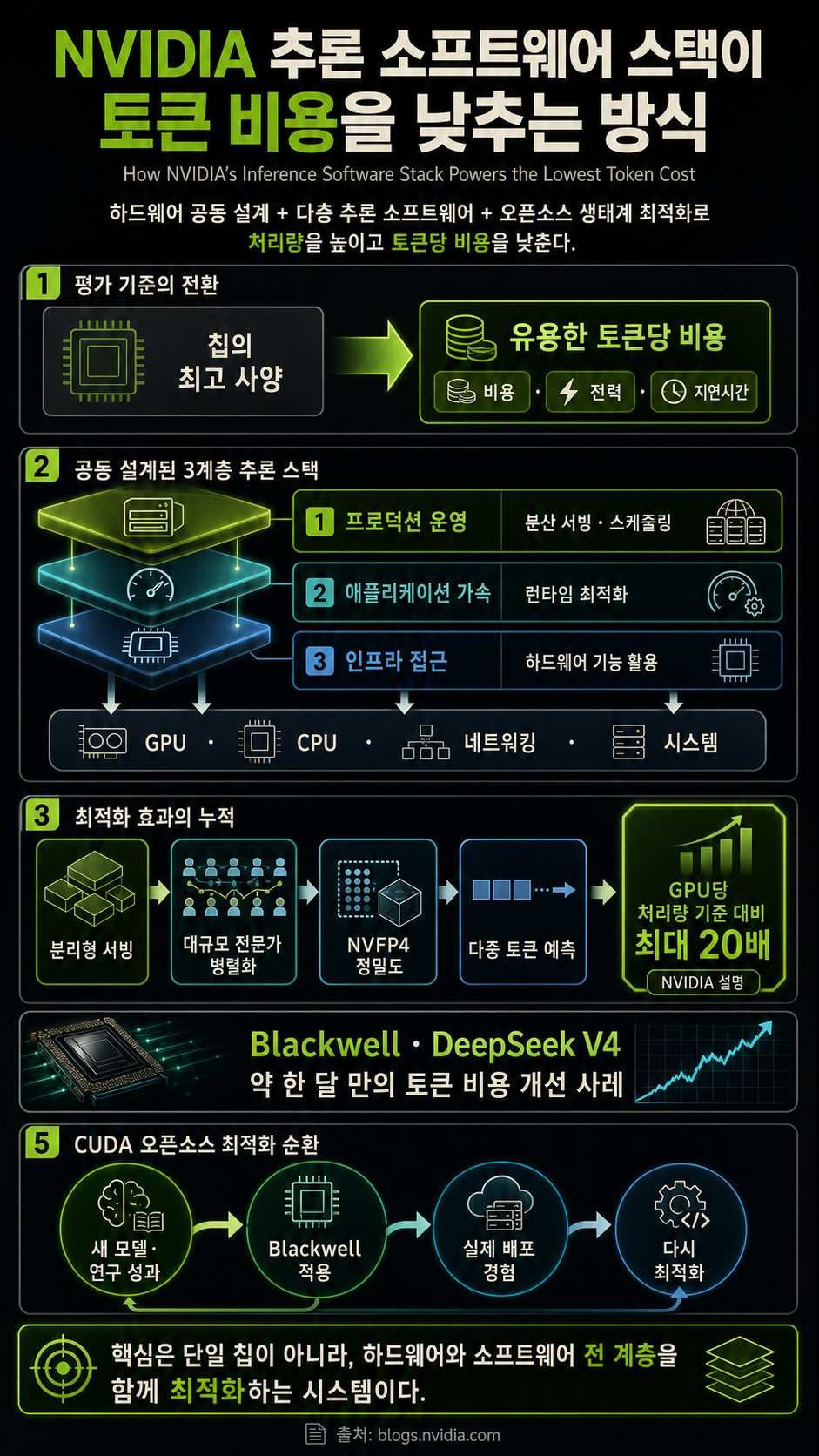 How NVIDIA’s Inference Software Stack Powers the Lowest Token Cost 내용을 설명하는 본문 이미지