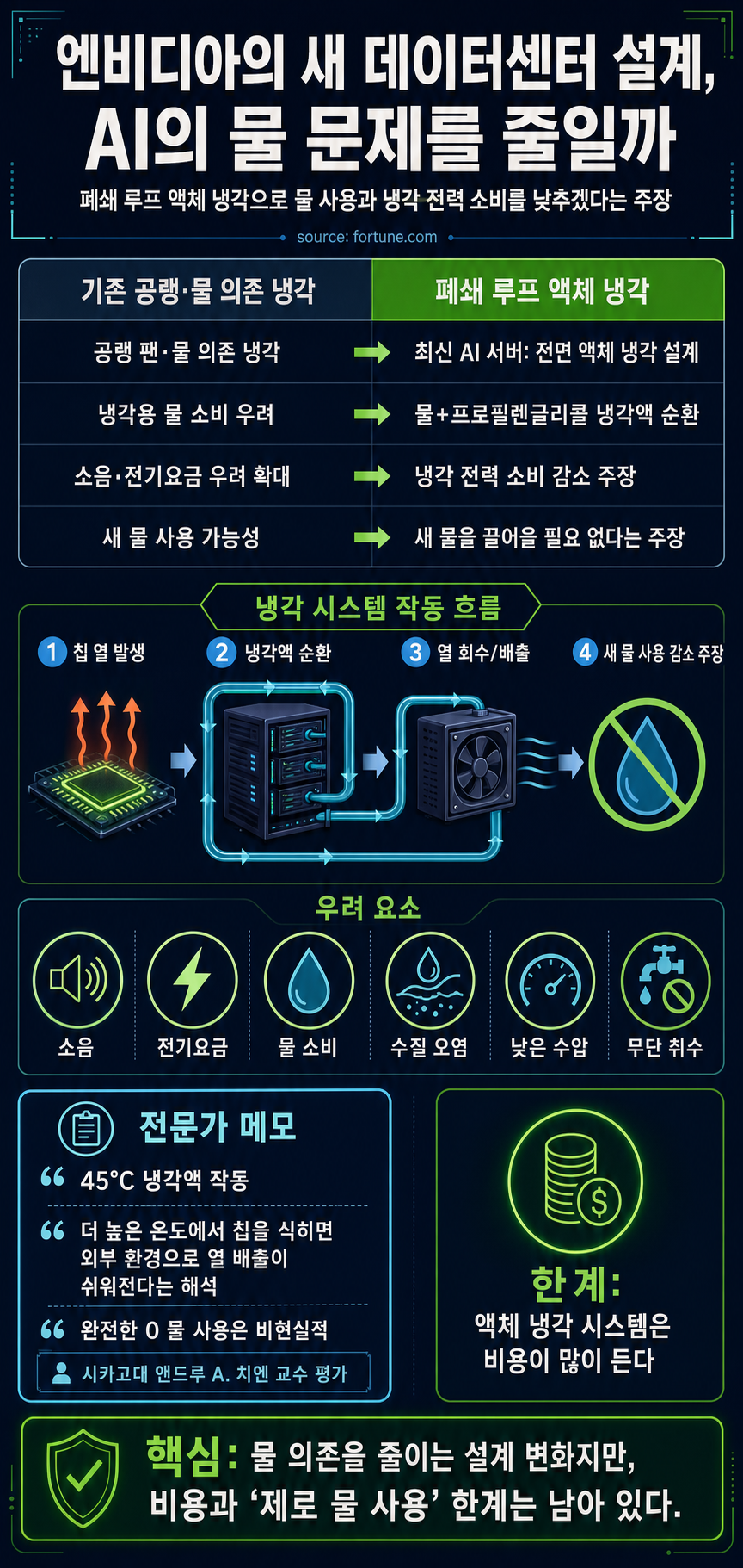 Nvidia says its new data center design will fix AI’s water problem 내용을 설명하는 본문 이미지