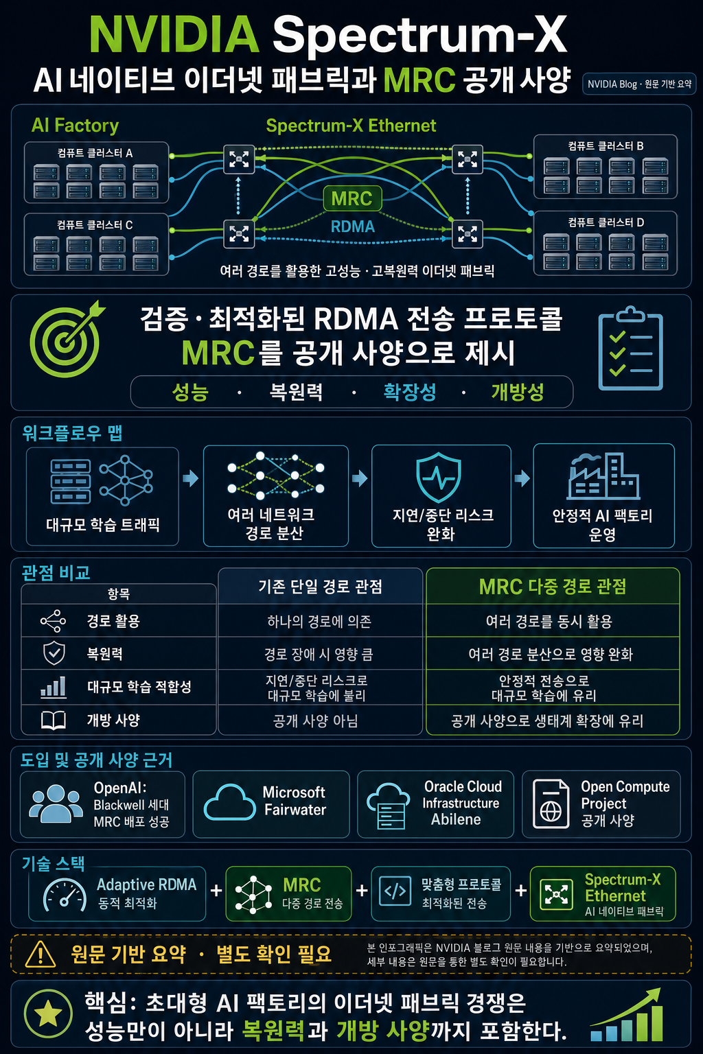 NVIDIA Spectrum-X — the Open, AI-Native Ethernet Fabric — Sets the Standard for Gigascale AI, Now With MRC 내용을 설명하는 본문 이미지
