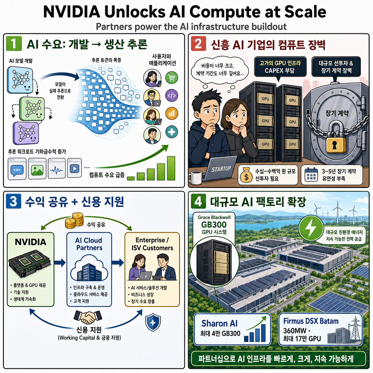 NVIDIA Unlocks AI Compute at Scale, Inviting Partners to Power the AI Infrastructure Buildout 내용을 설명하는 본문 이미지