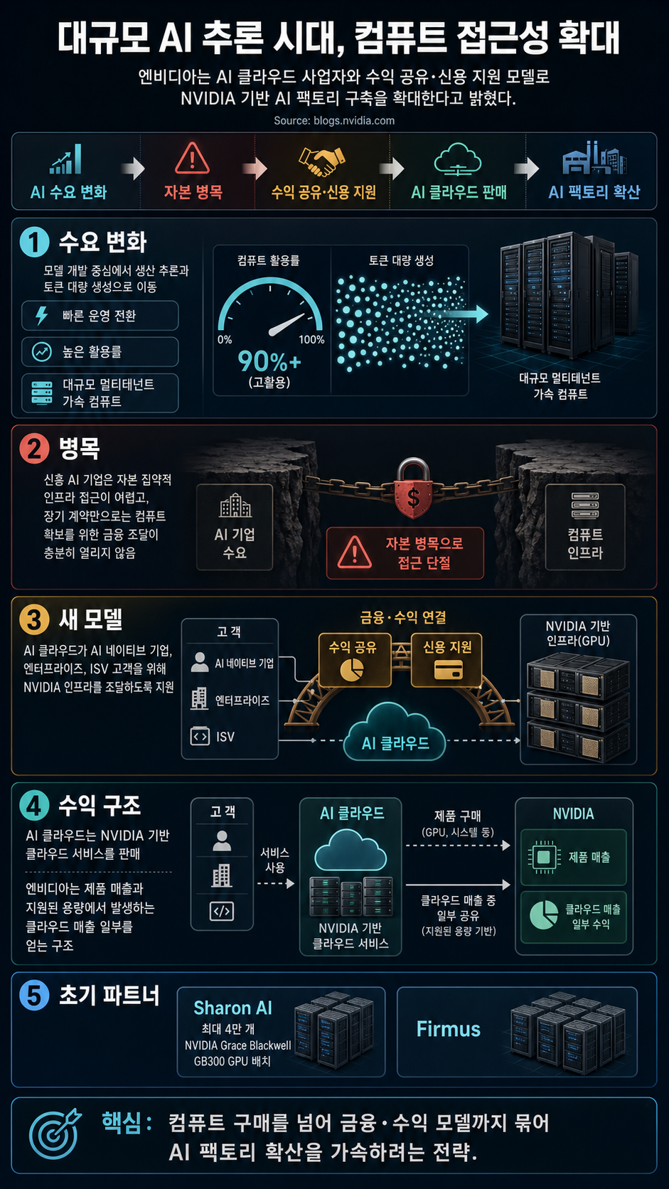 NVIDIA Unlocks AI Compute at Scale, Inviting Partners to Power the AI Infrastructure Buildout 내용을 설명하는 본문 이미지