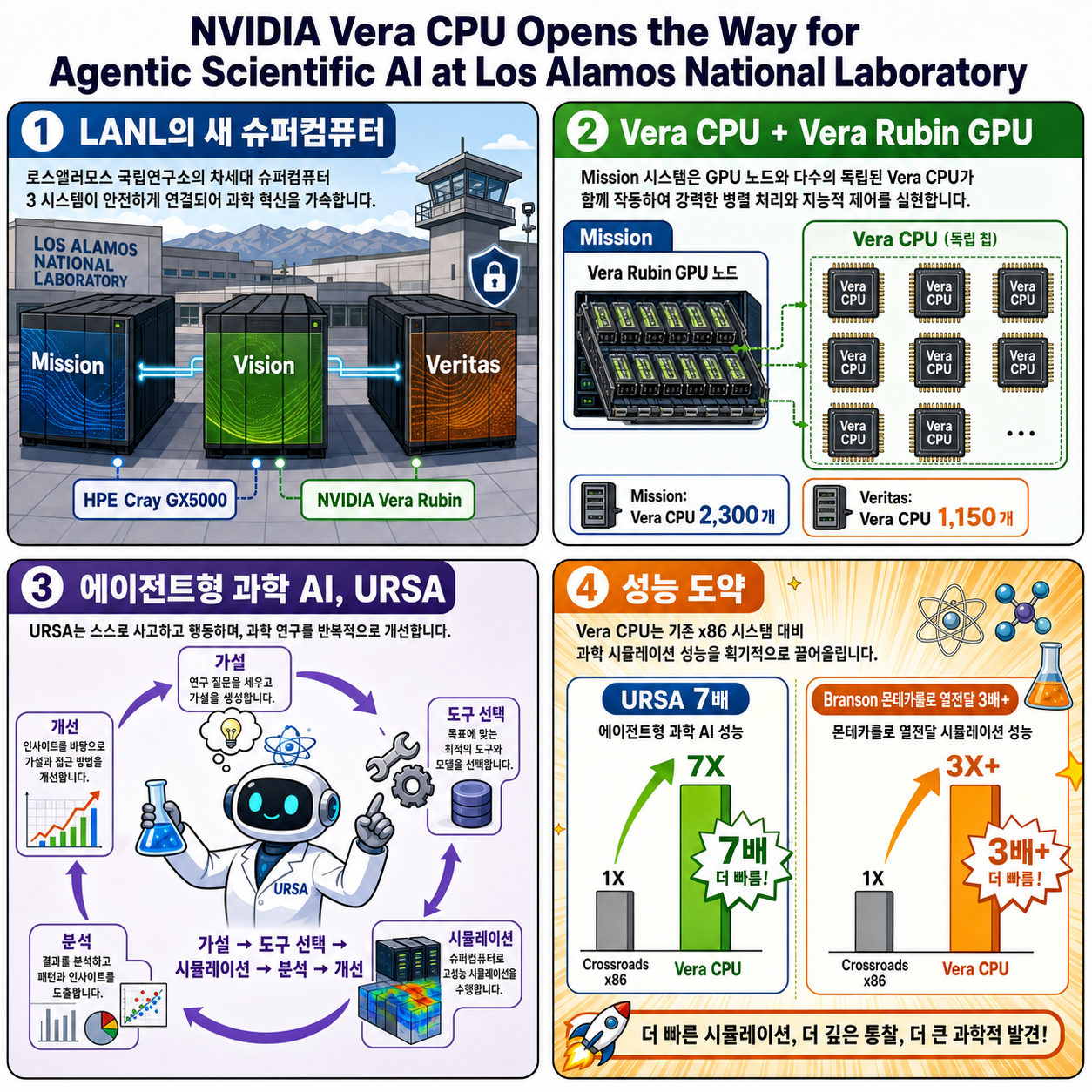 NVIDIA Vera CPU Opens the Way for Agentic Scientific AI at Los Alamos National Laboratory 내용을 설명하는 본문 이미지