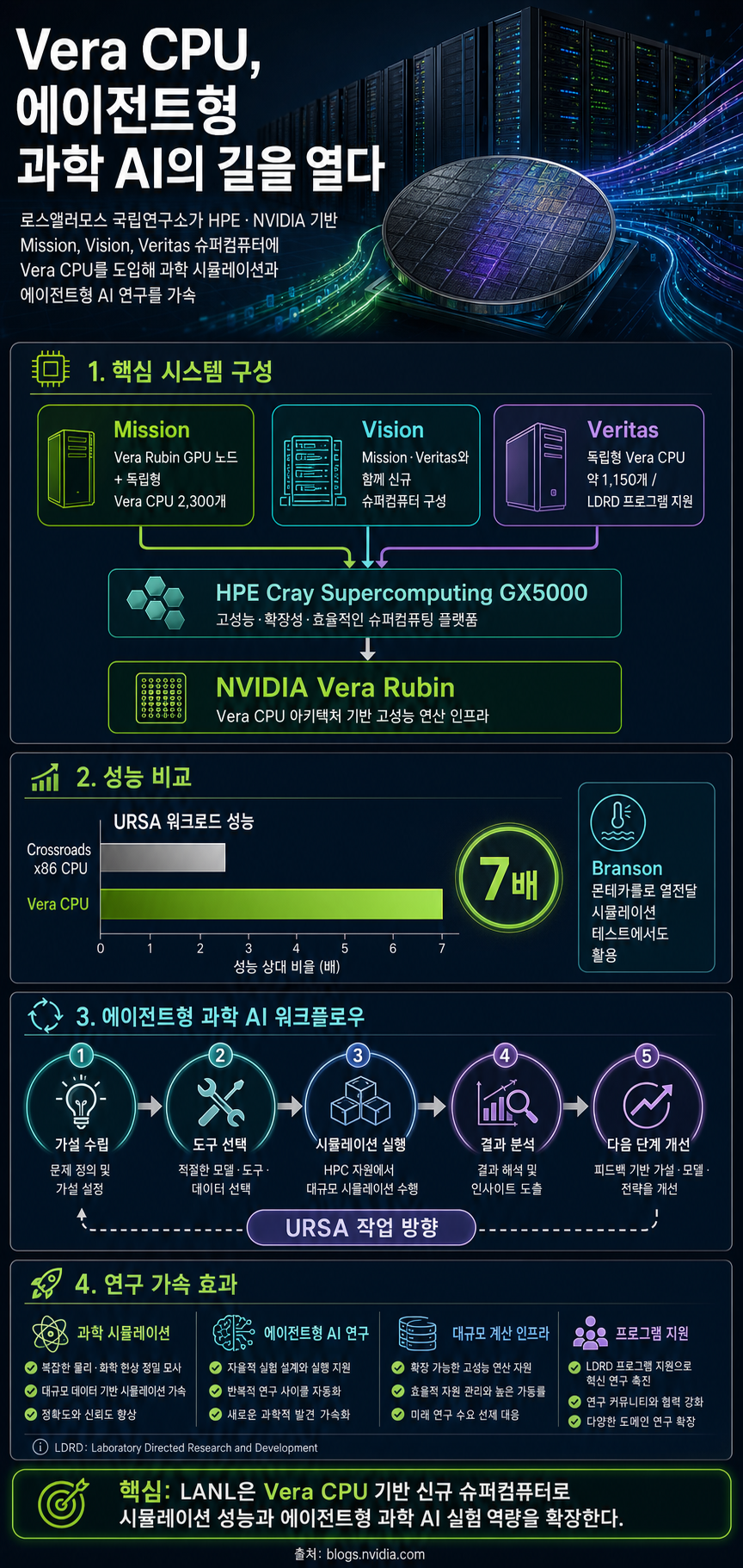 NVIDIA Vera CPU Opens the Way for Agentic Scientific AI at Los Alamos National Laboratory 내용을 설명하는 본문 이미지