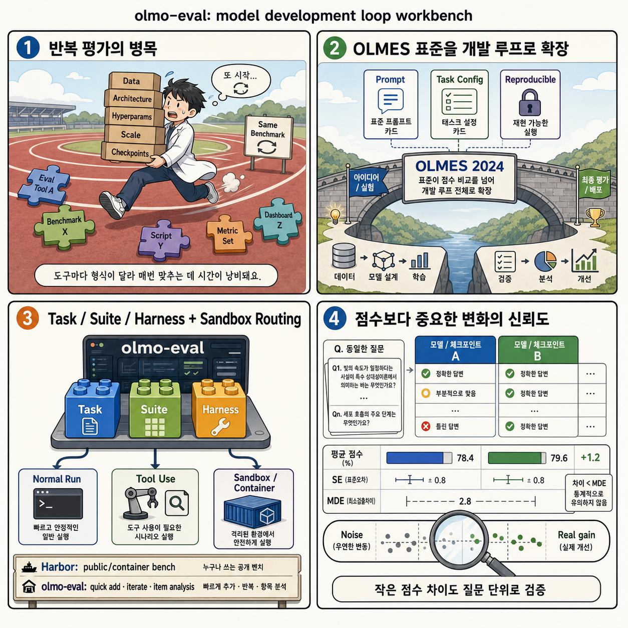 olmo-eval: An evaluation workbench for the model development loop 내용을 설명하는 본문 이미지