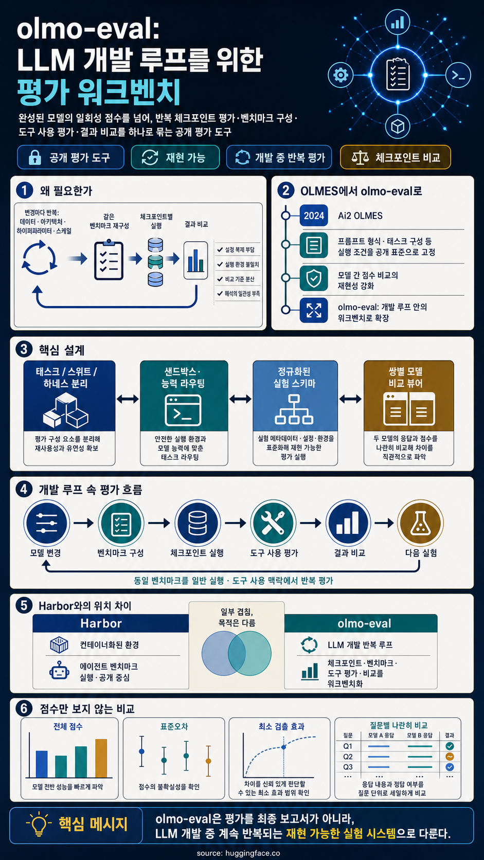 olmo-eval: An evaluation workbench for the model development loop 내용을 설명하는 본문 이미지