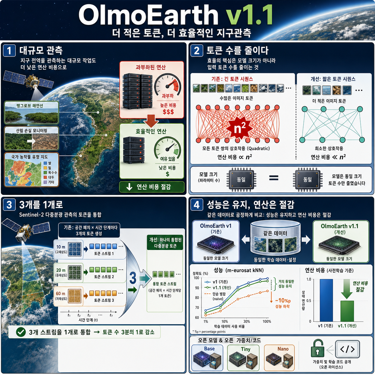 OlmoEarth v1.1: A more efficient family of Earth observation models 내용을 설명하는 본문 이미지