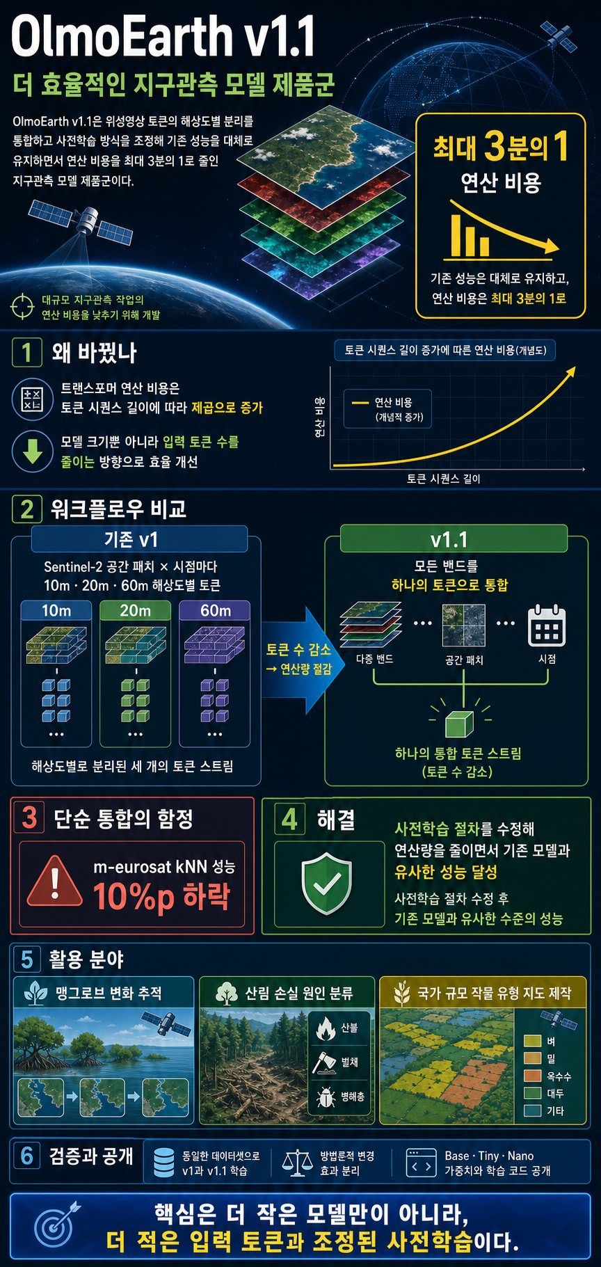 OlmoEarth v1.1: A more efficient family of Earth observation models 내용을 설명하는 본문 이미지