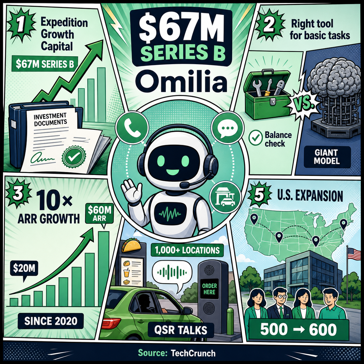Omilia raises $67M to scale its customer support platform 내용을 설명하는 본문 이미지