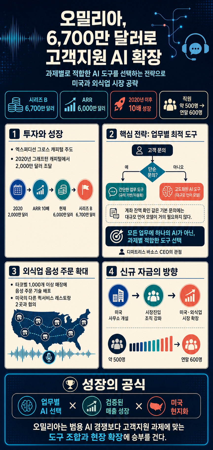 Omilia raises $67M to scale its customer support platform 내용을 설명하는 본문 이미지