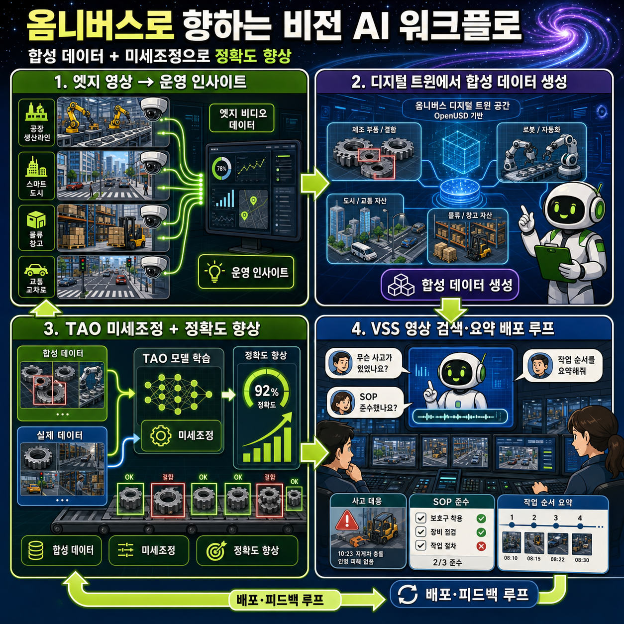 Into the Omniverse: Three Workflows for Improving Vision AI Agent Accuracy With Synthetic Data and Fine-Tuning 내용을 설명하는 본문 이미지