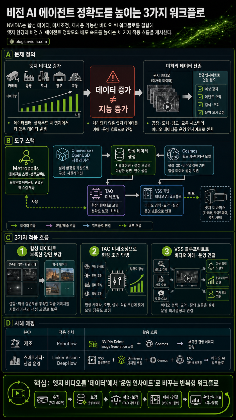 Into the Omniverse: Three Workflows for Improving Vision AI Agent Accuracy With Synthetic Data and Fine-Tuning 내용을 설명하는 본문 이미지