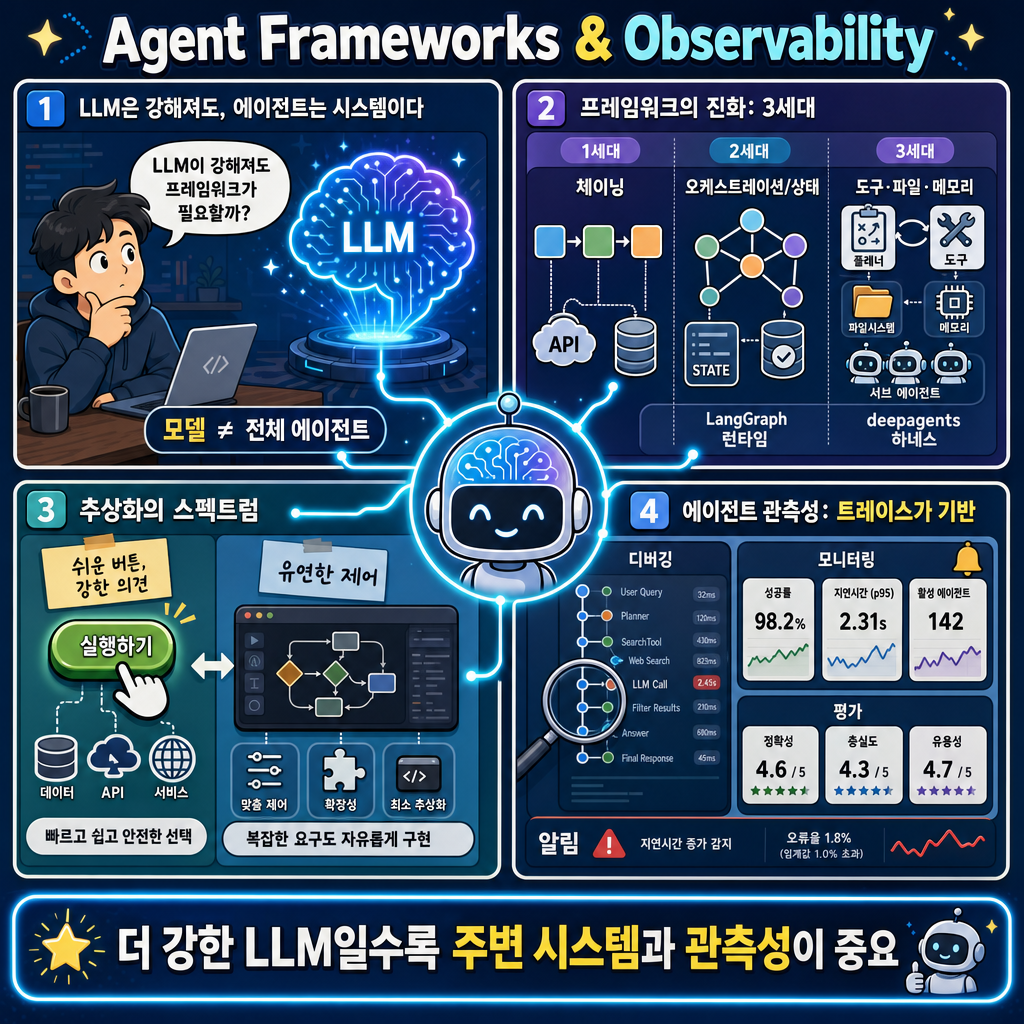 On Agent Frameworks and Agent Observability 내용을 설명하는 본문 이미지