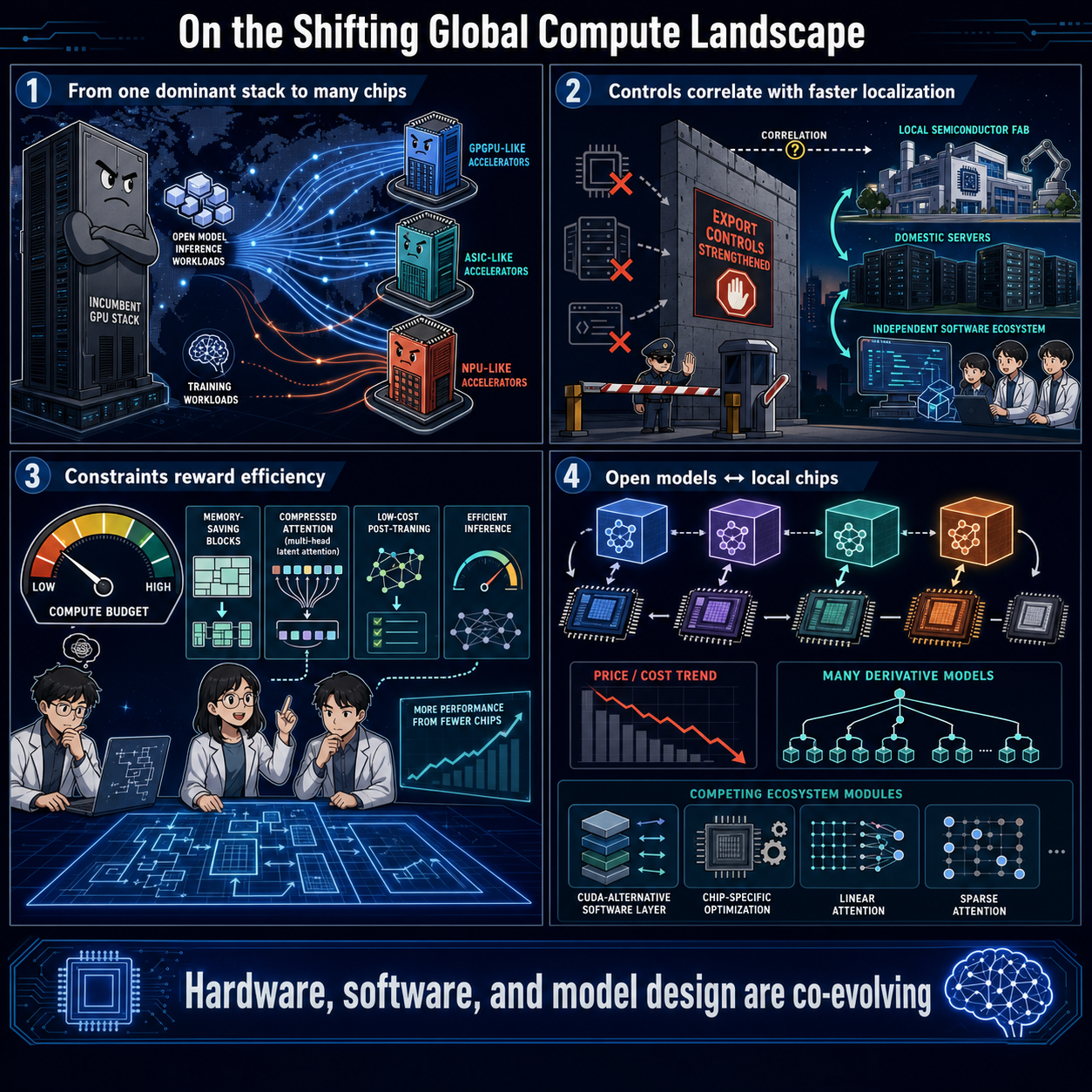 On the Shifting Global Compute Landscape 내용을 설명하는 본문 이미지